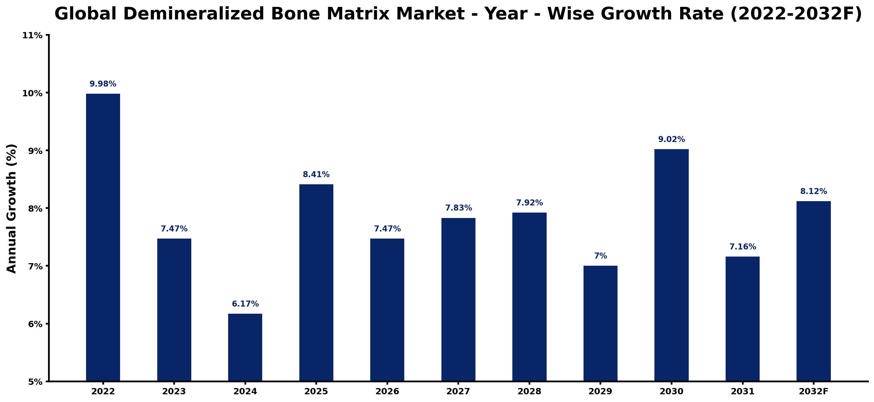 Global Demineralized Bone Matrix Market Year-wise Growth Rate and Key Drivers