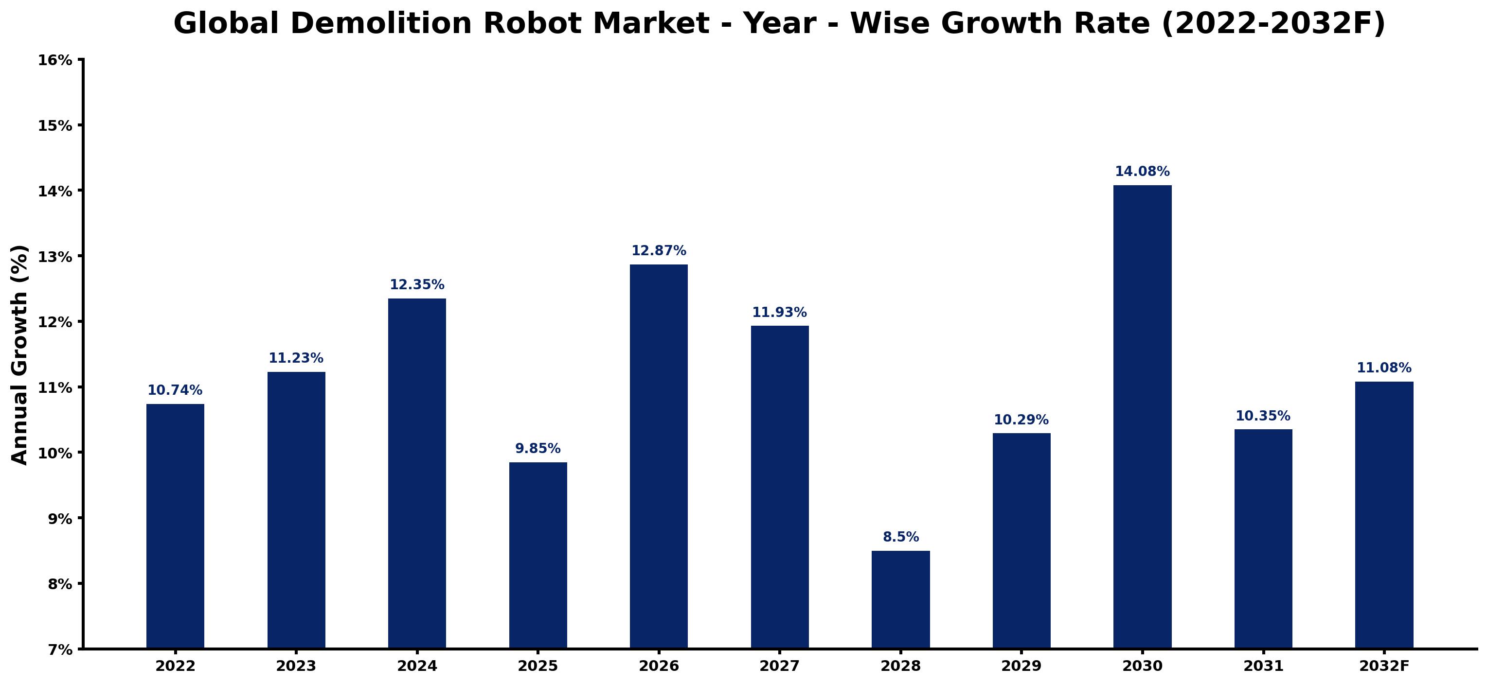 Global Demolition Robot Market Year-wise Growth Rate and Key Drivers