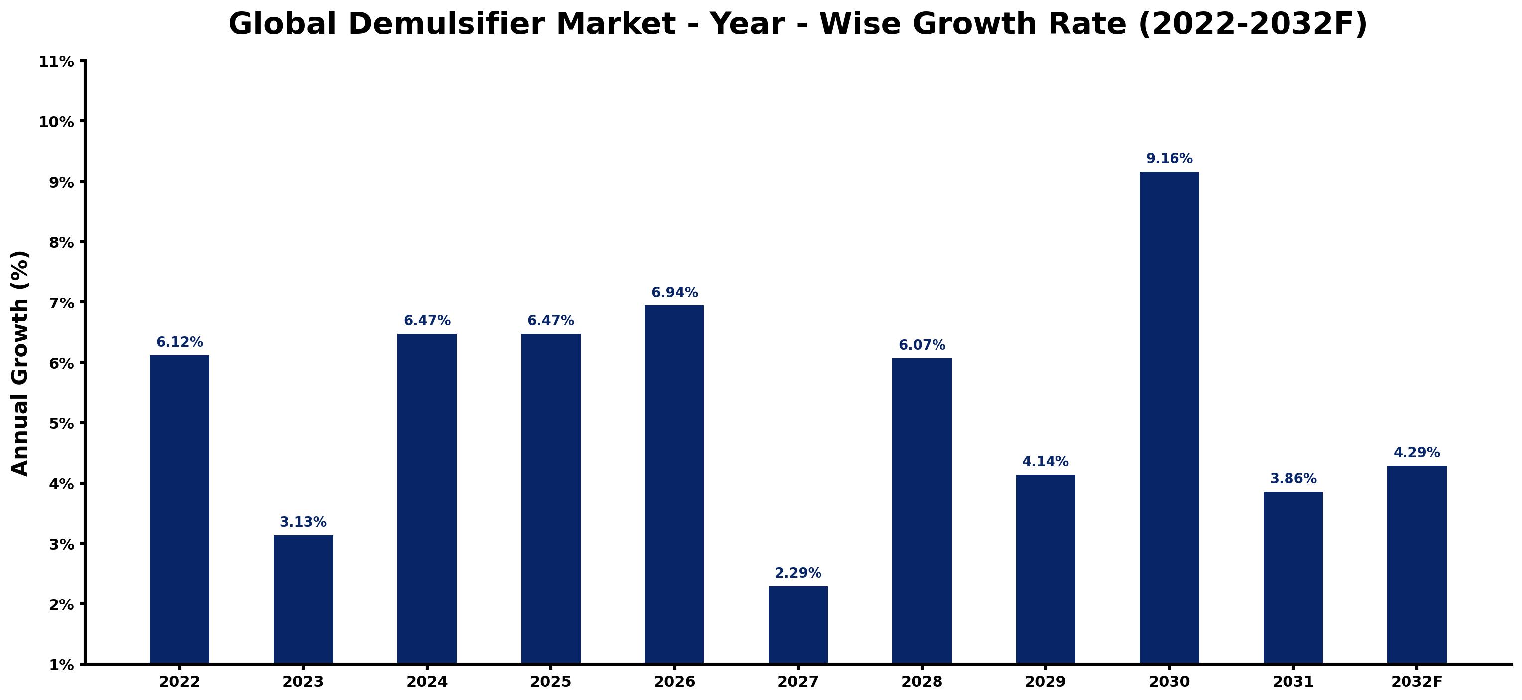 Global Demulsifier Market Year-wise Growth Rate and Key Drivers