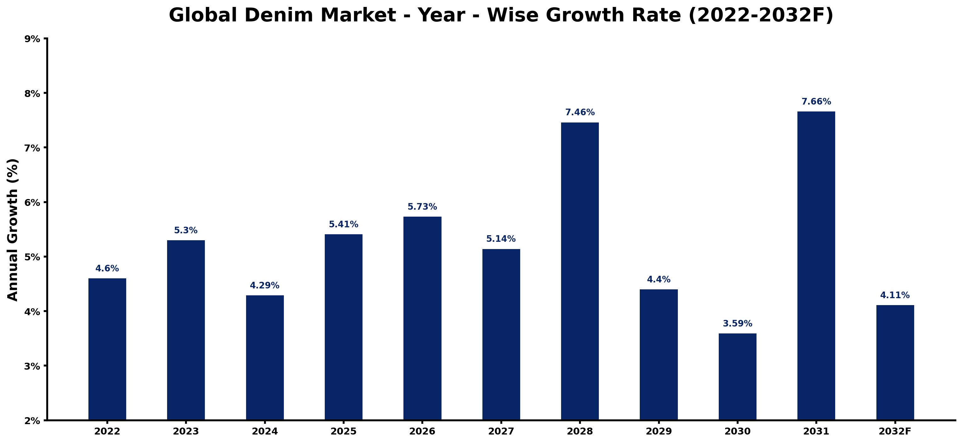 Global Denim Market Year-wise Growth Rate and Key Drivers