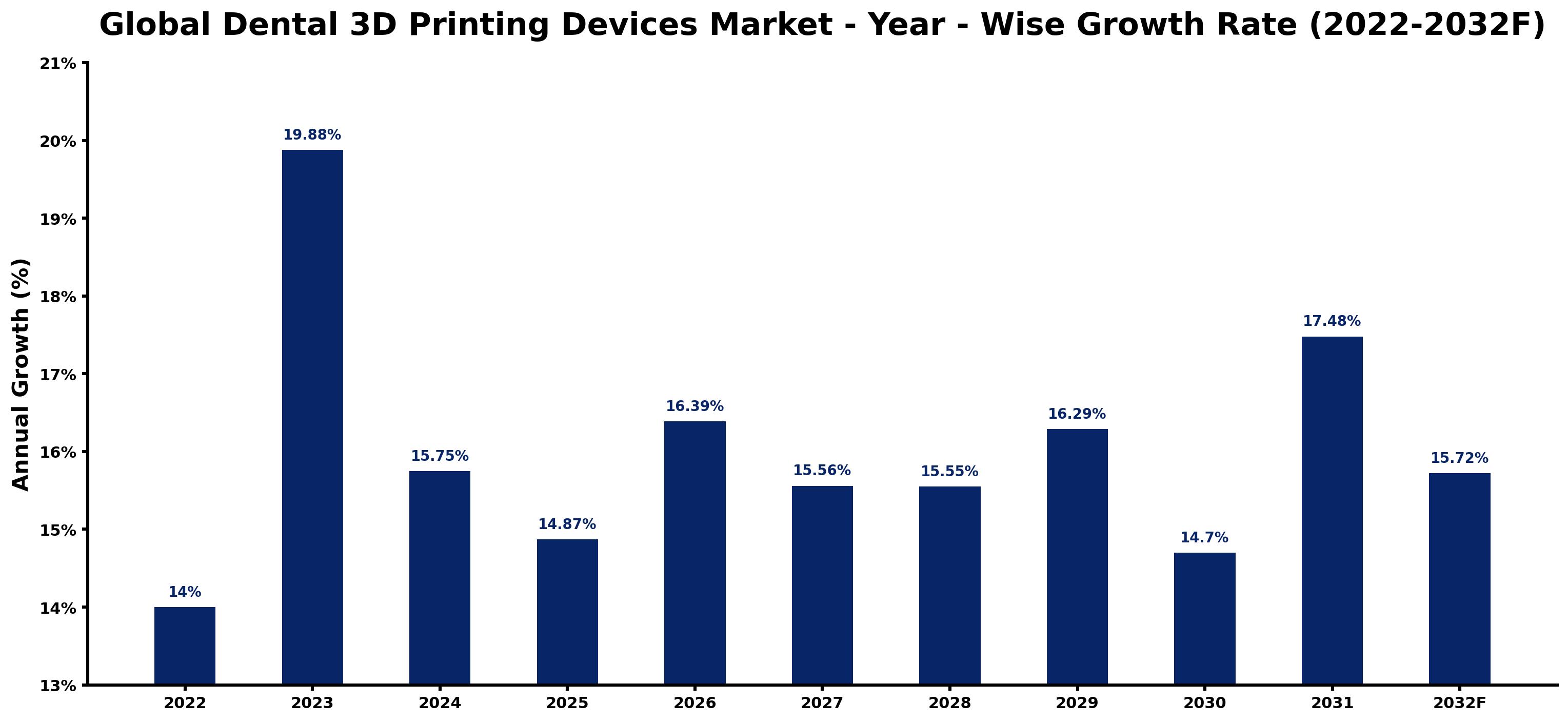Global Dental 3D Printing Devices Market Year-wise Growth Rate and Key Drivers