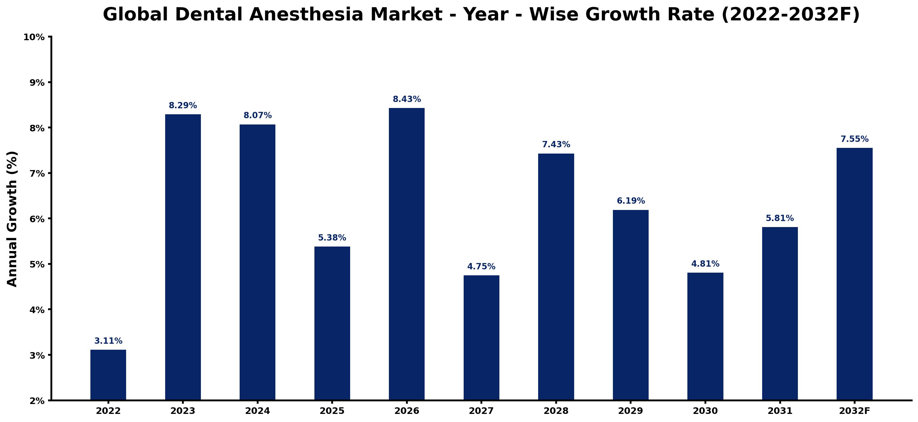 Global Dental Anesthesia Market Year-wise Growth Rate and Key Drivers