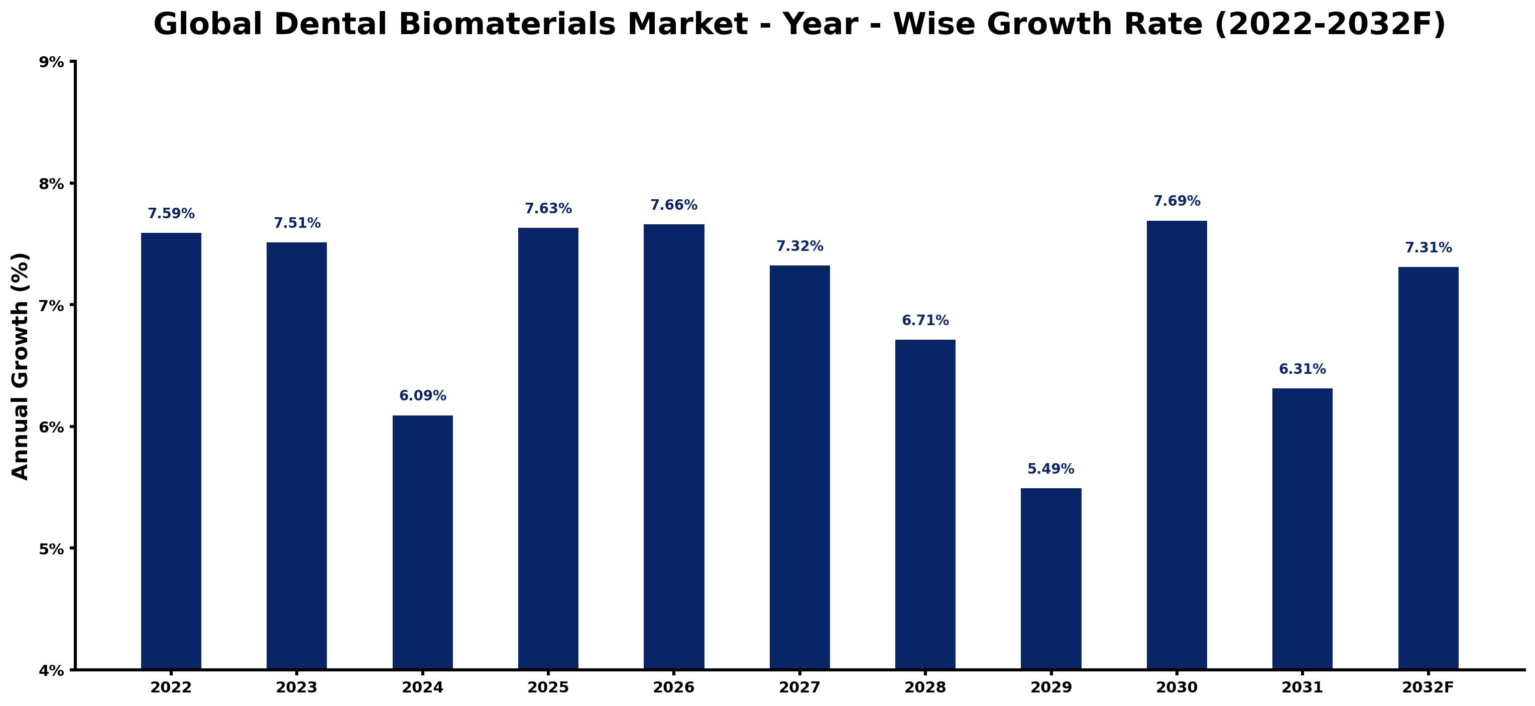 Global Dental Biomaterials Market Year-wise Growth Rate and Key Drivers
