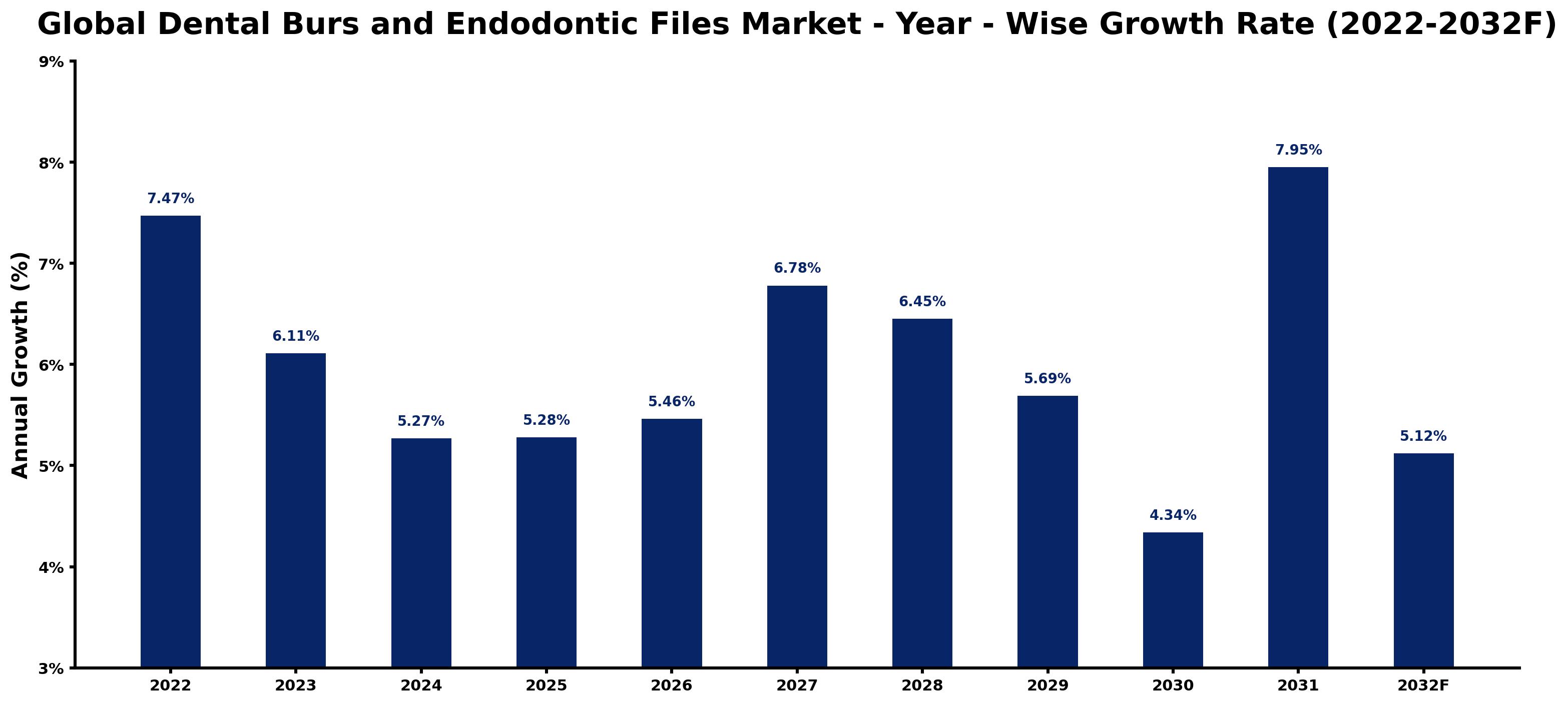 Global Dental Burs and Endodontic Files Market Year-wise Growth Rate and Key Drivers