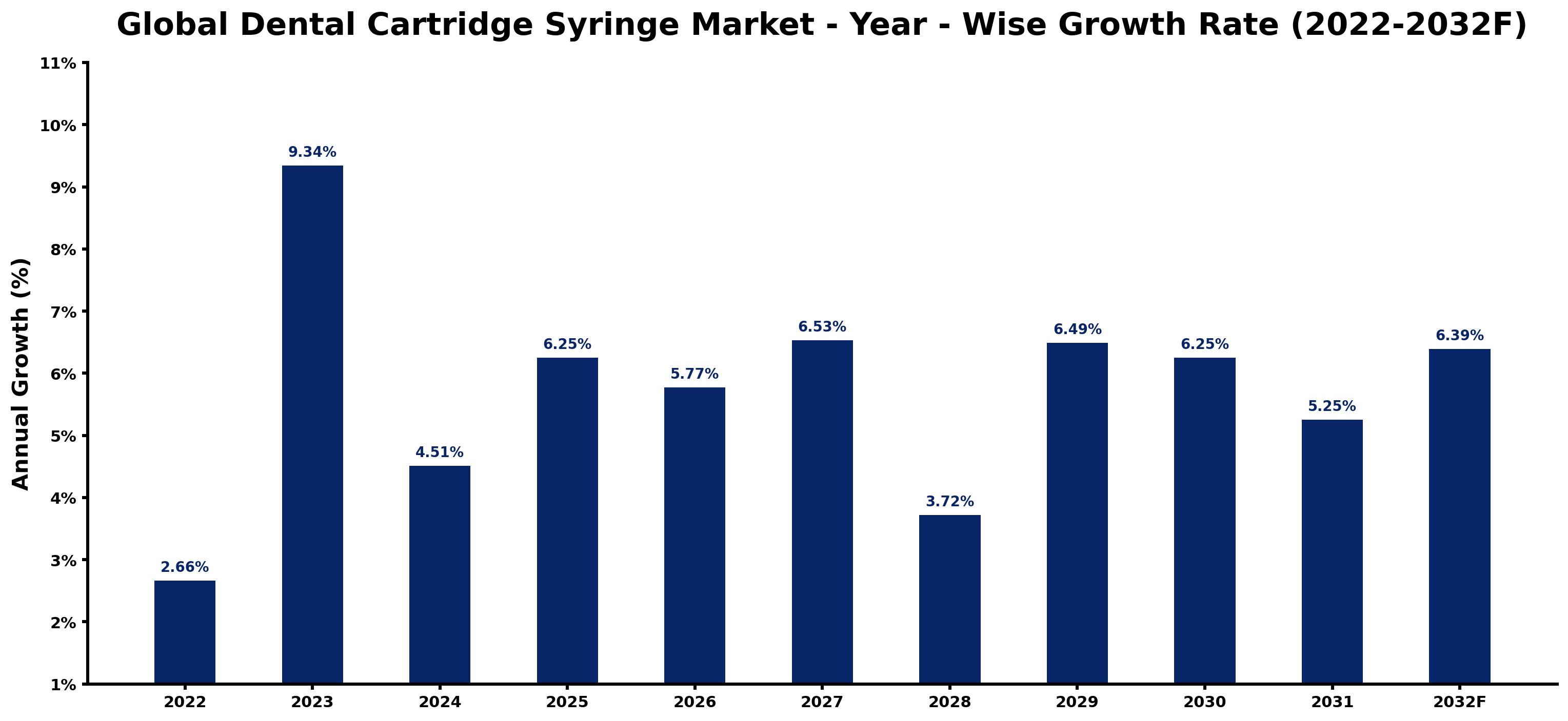 Global Dental Cartridge Syringe Market Year-wise Growth Rate and Key Drivers