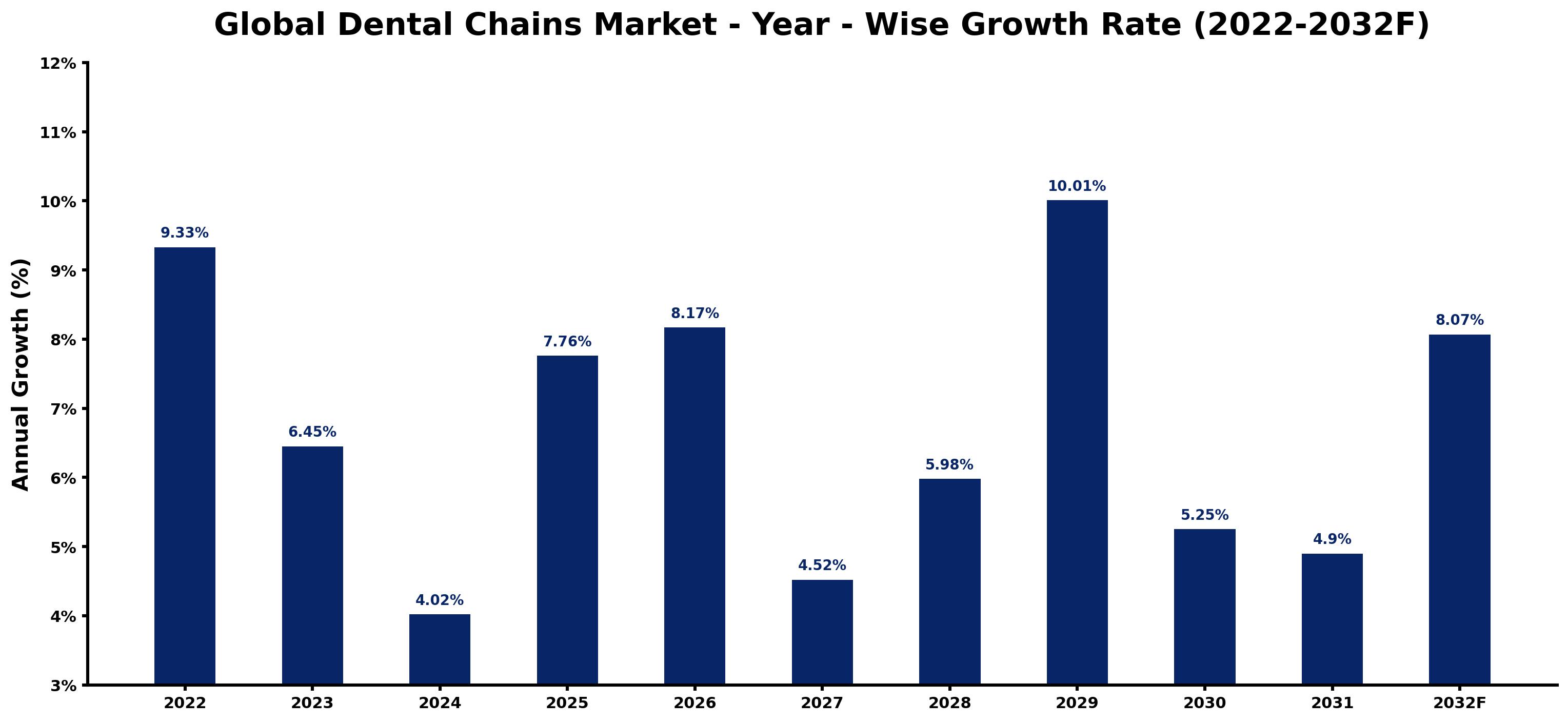 Global Dental Chains Market Year-wise Growth Rate and Key Drivers