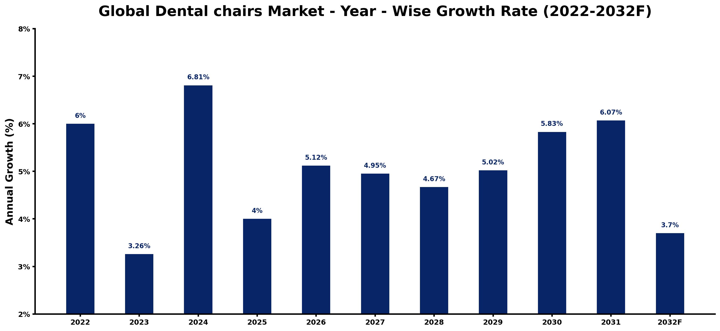 Global Dental chairs Market Year-wise Growth Rate and Key Drivers