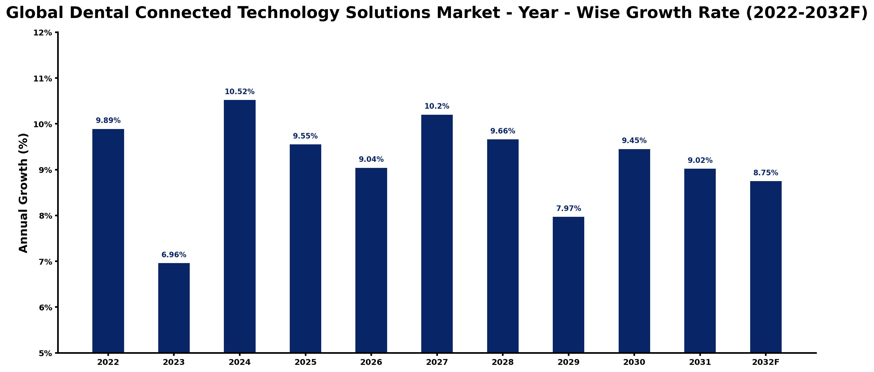 Global Dental Connected Technology Solutions Market Year-wise Growth Rate and Key Drivers