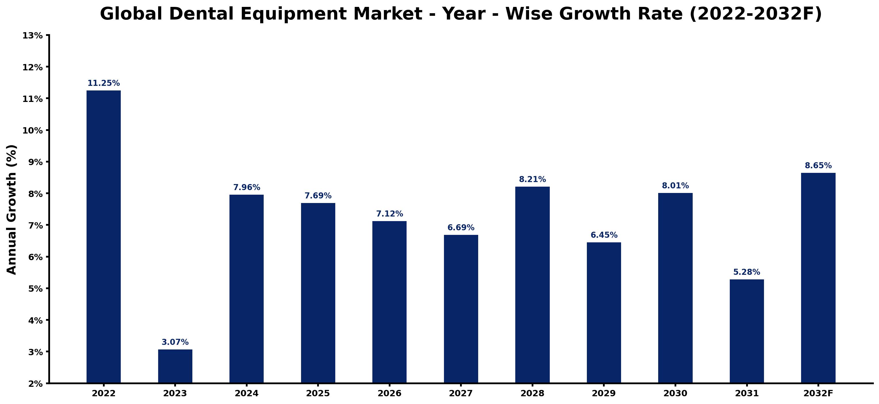 Global Dental Equipment Market Year-wise Growth Rate and Key Drivers
