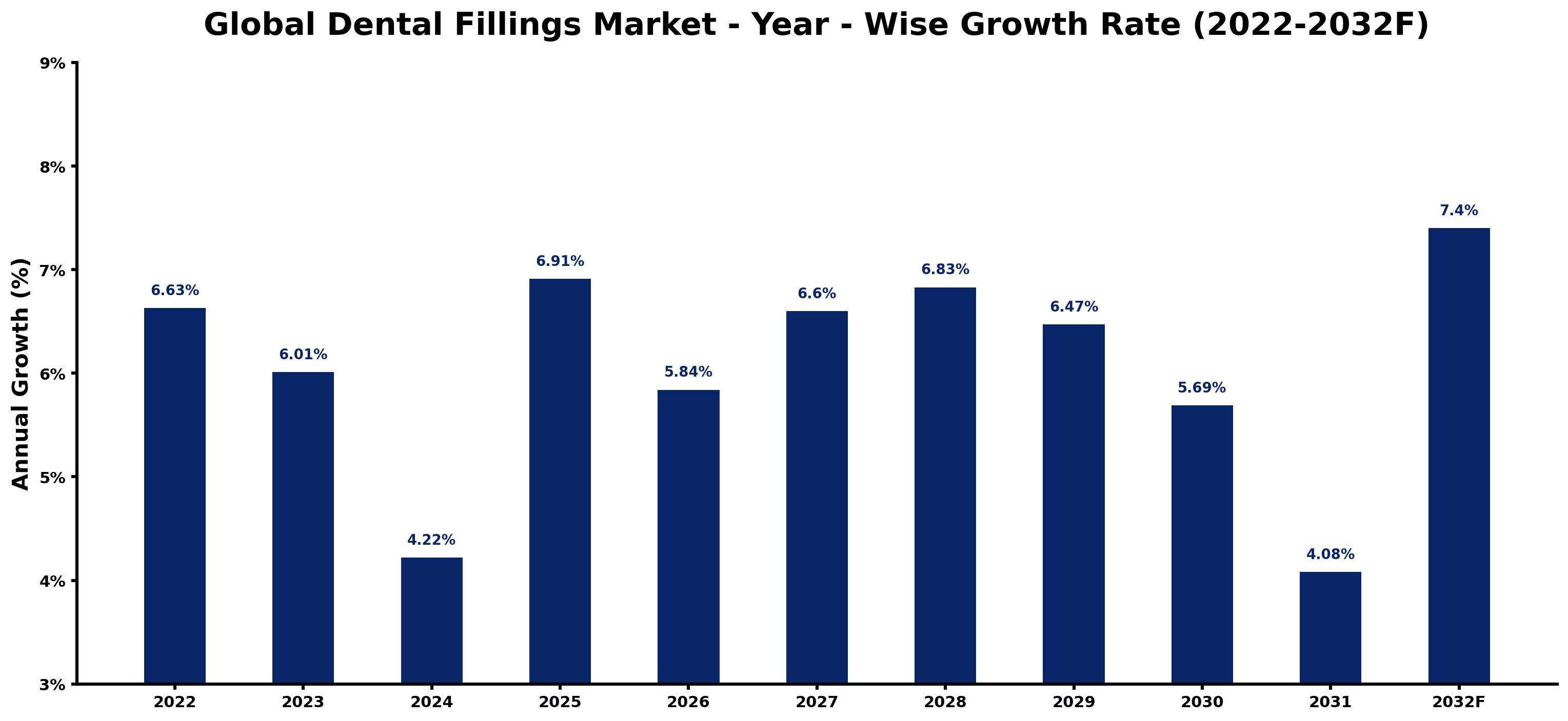 Global Dental Fillings Market Year-wise Growth Rate and Key Drivers