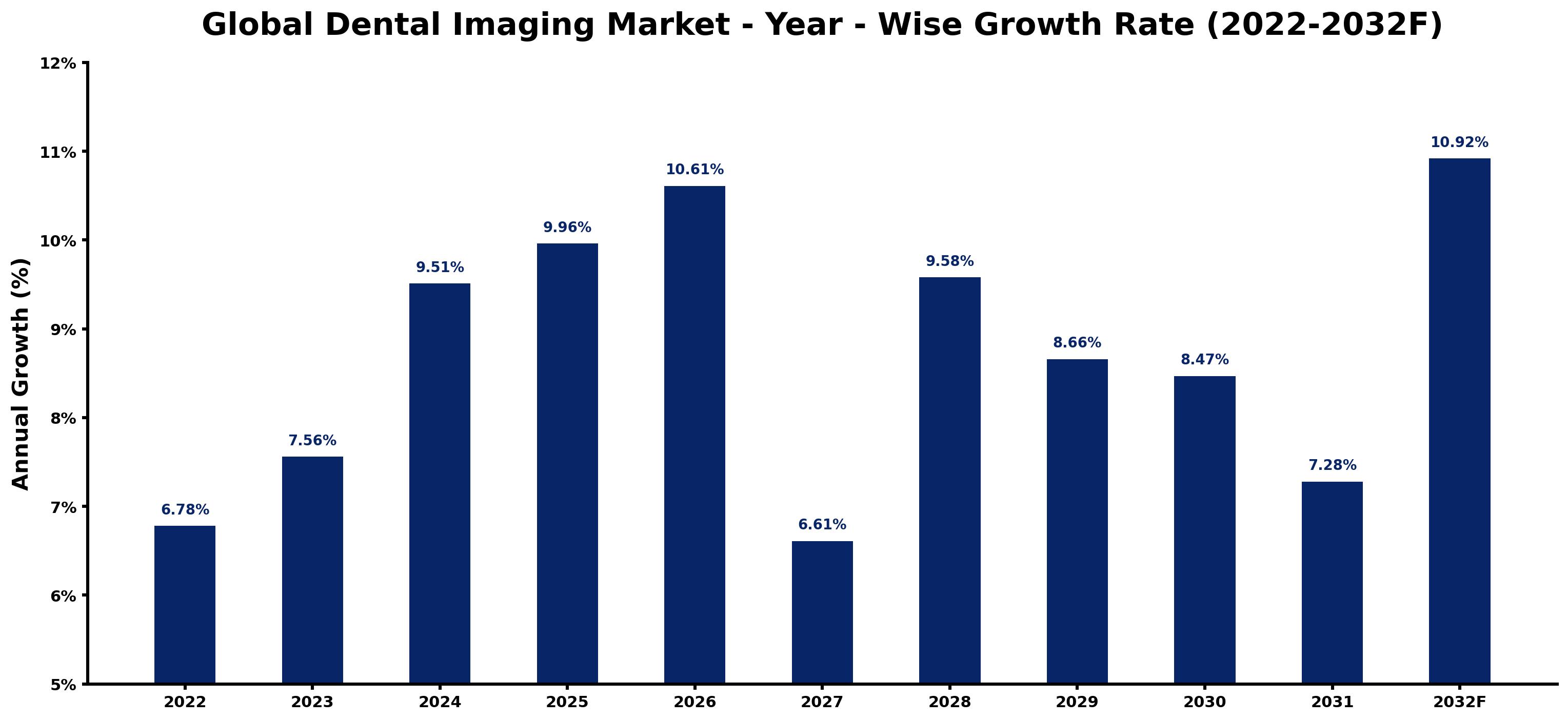 Global Dental Imaging Market Year-wise Growth Rate and Key Drivers