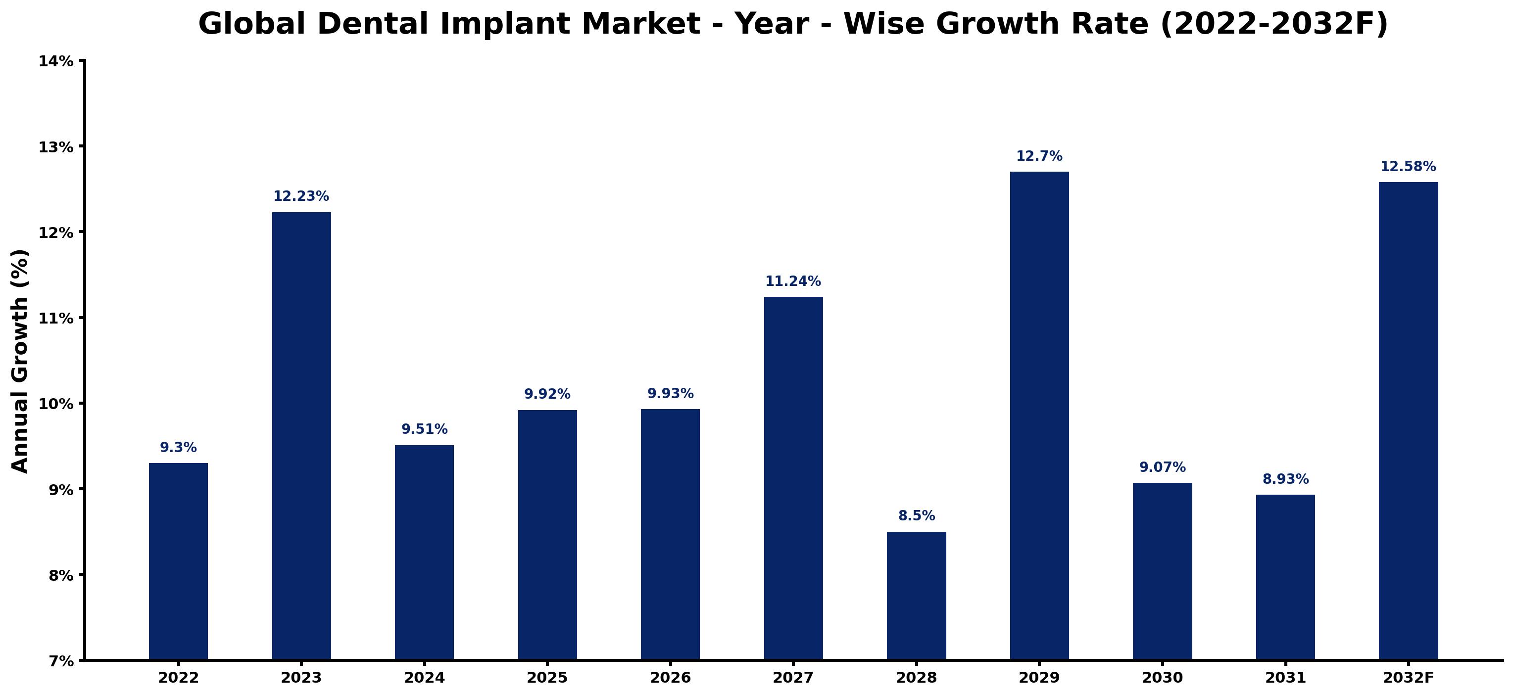 Global Dental Implant Market Year-wise Growth Rate and Key Drivers