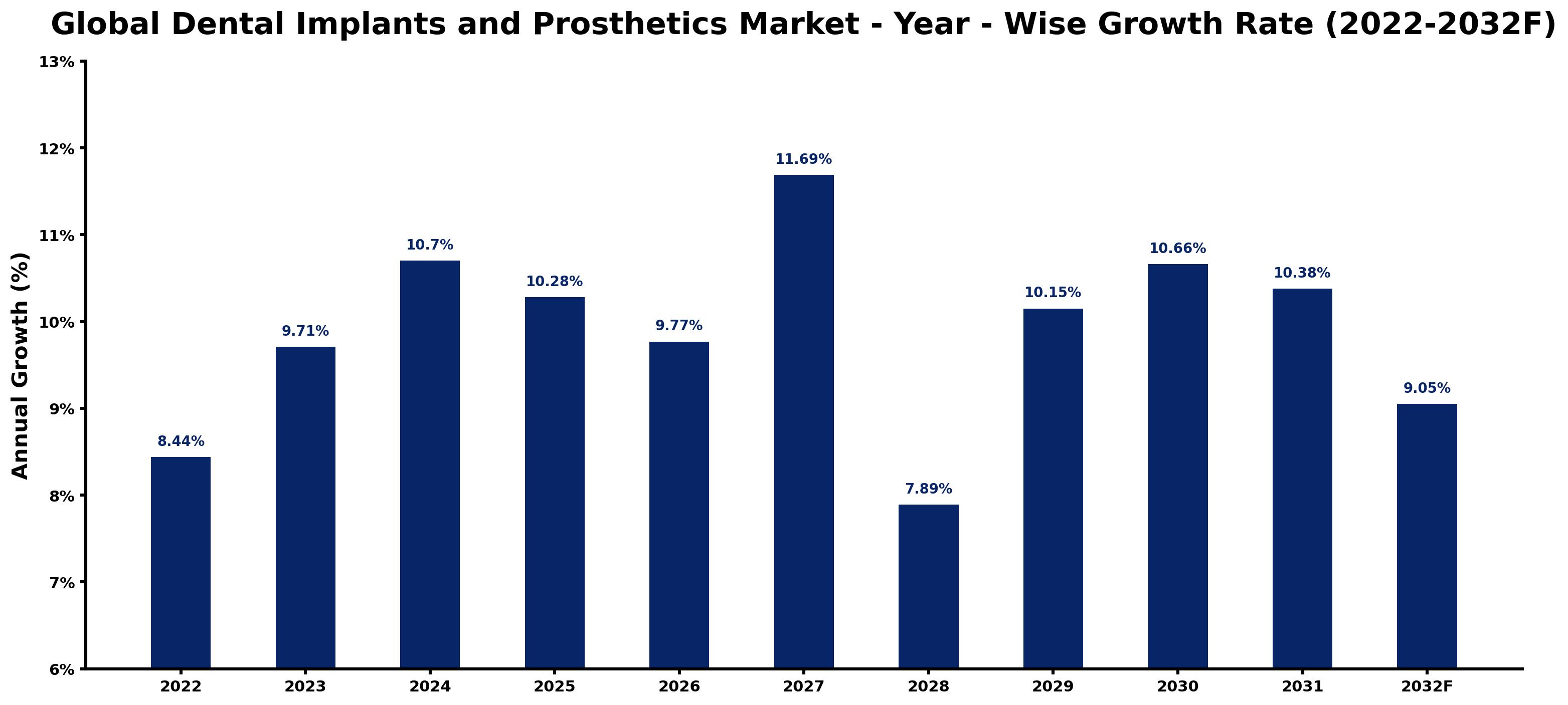 Global Dental Implants and Prosthetics Market Year-wise Growth Rate and Key Drivers