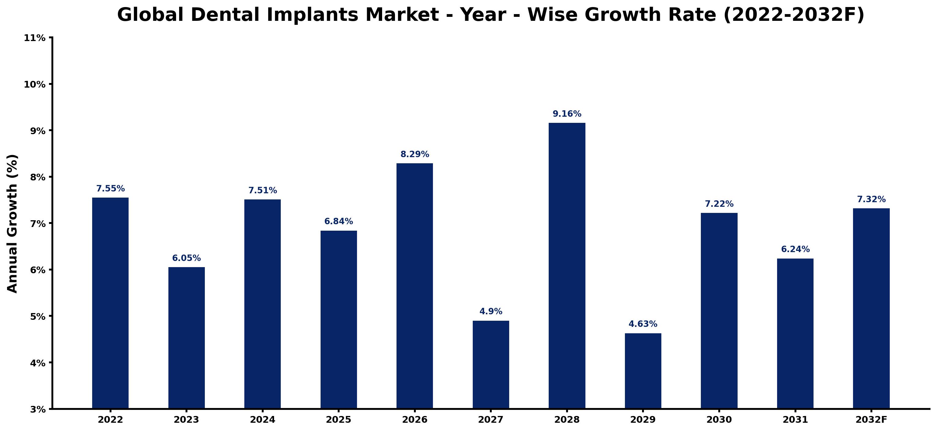 Global Dental Implants Market Year-wise Growth Rate and Key Drivers