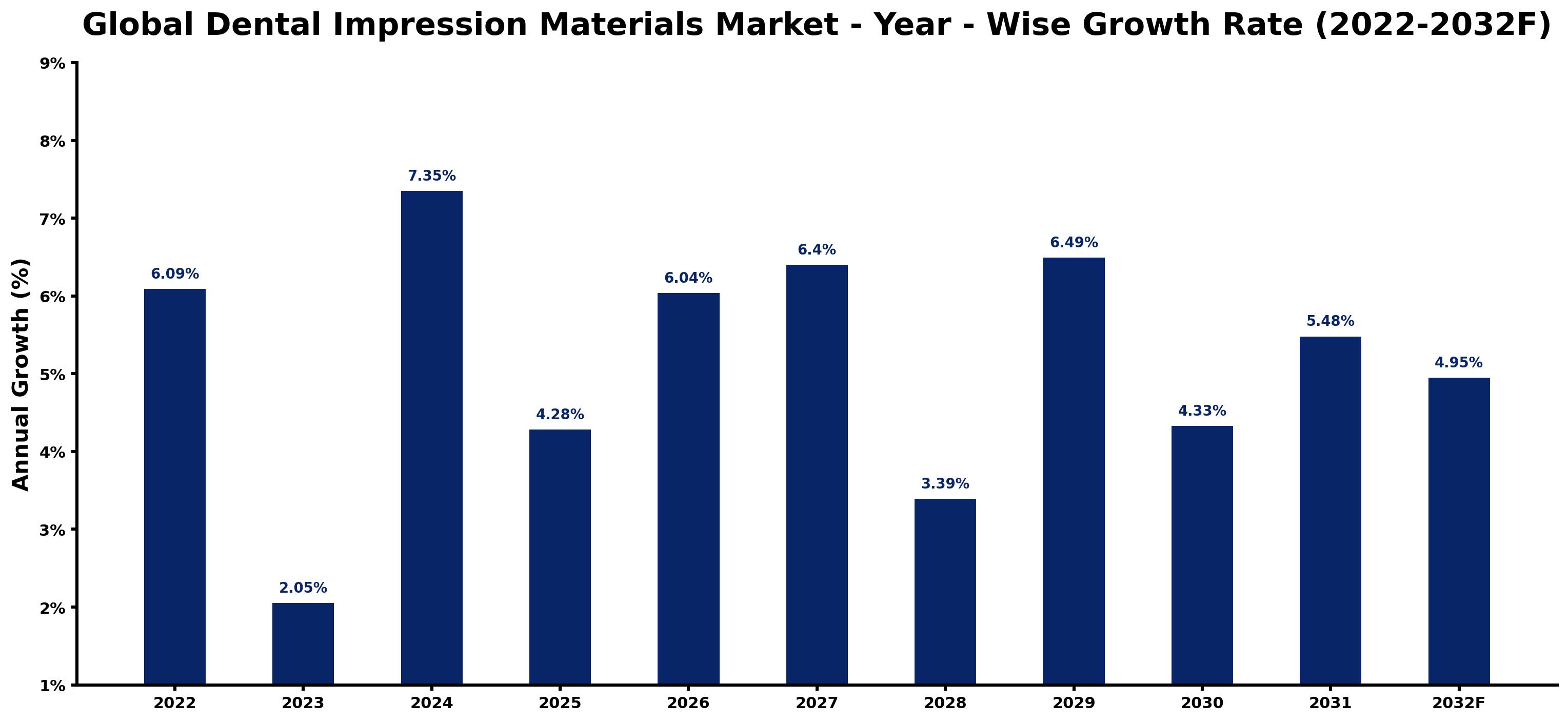 Global Dental Impression Materials Market Year-wise Growth Rate and Key Drivers