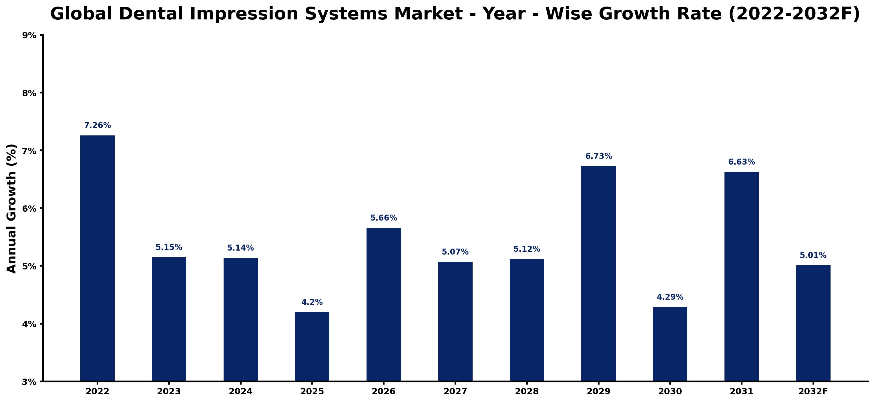 Global Dental Impression Systems Market Year-wise Growth Rate and Key Drivers