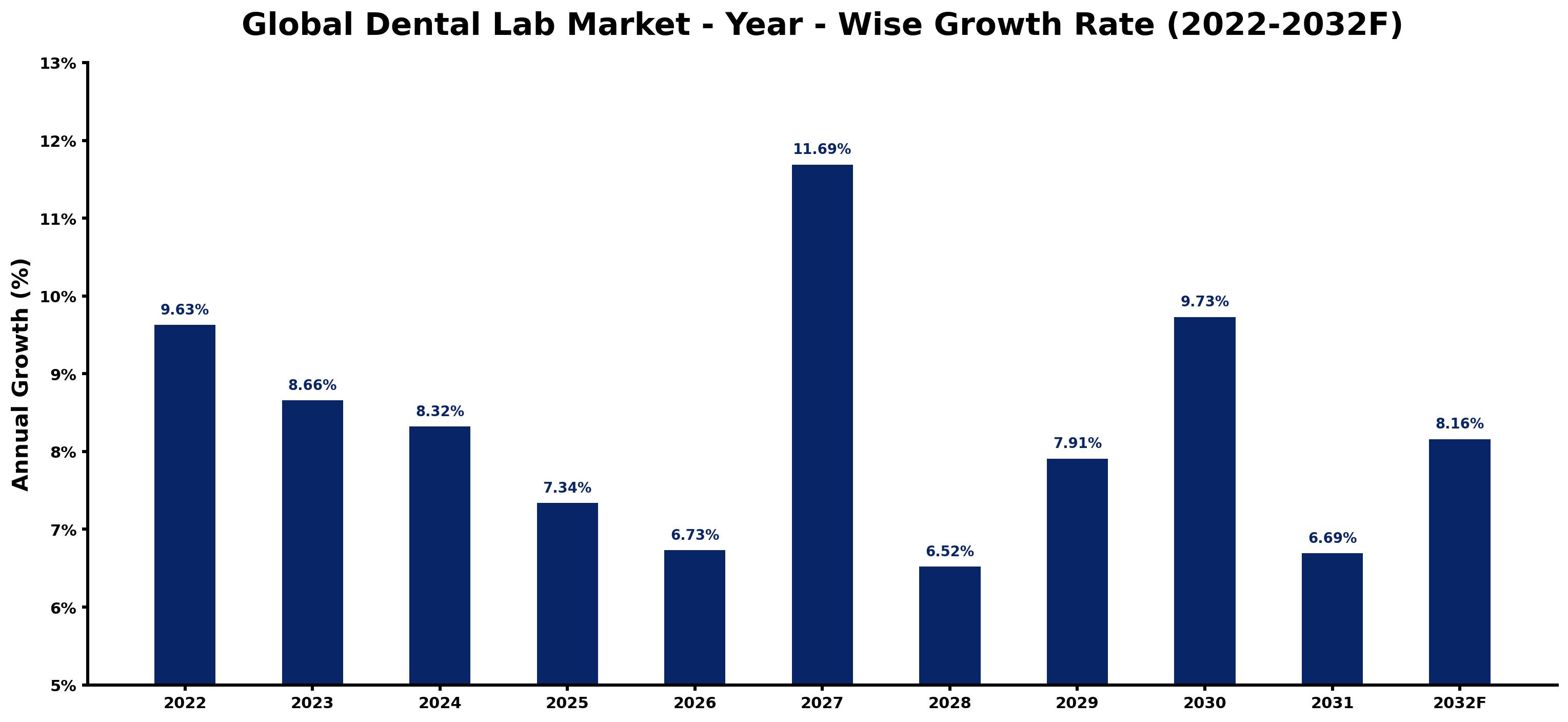 Global Dental Lab Market Year-wise Growth Rate and Key Drivers