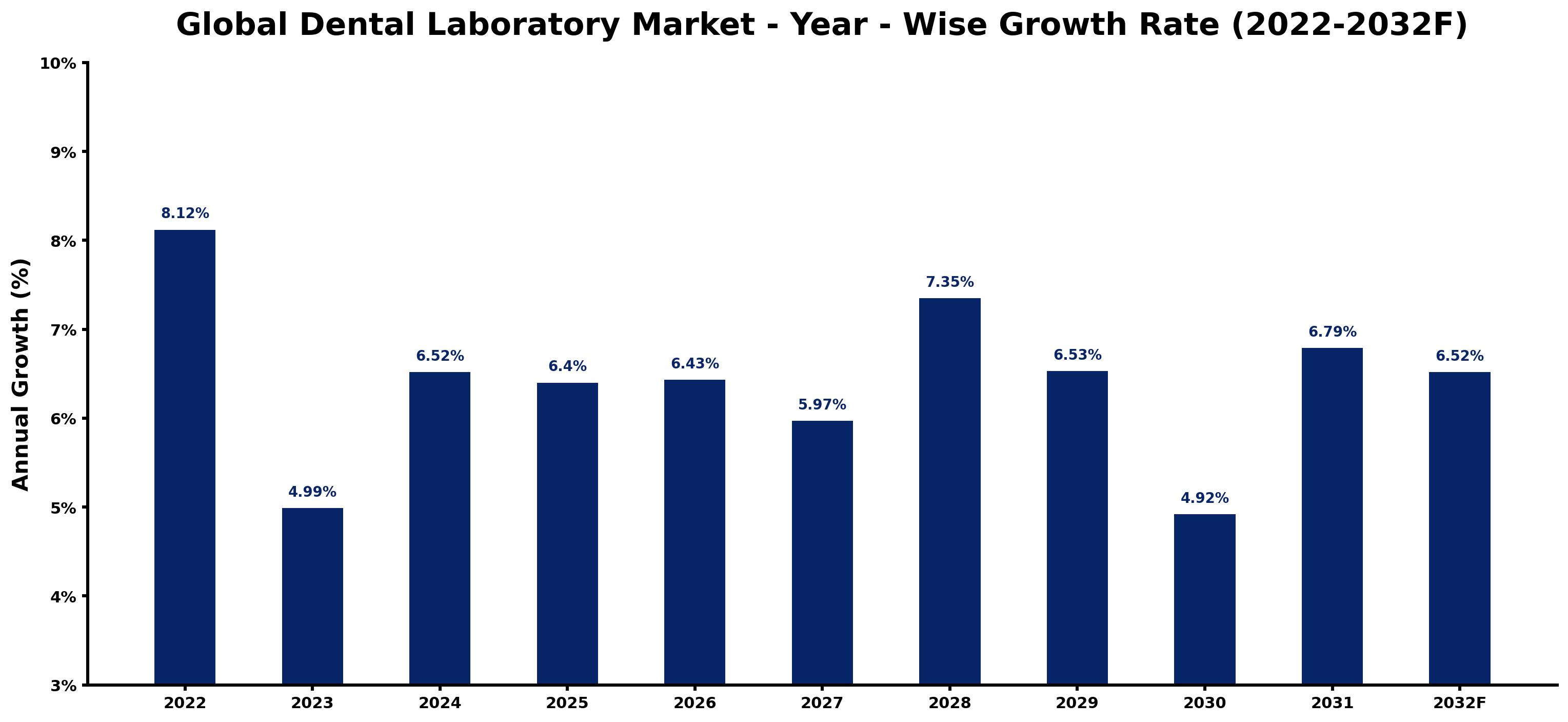 Global Dental Laboratory Market Year-wise Growth Rate and Key Drivers