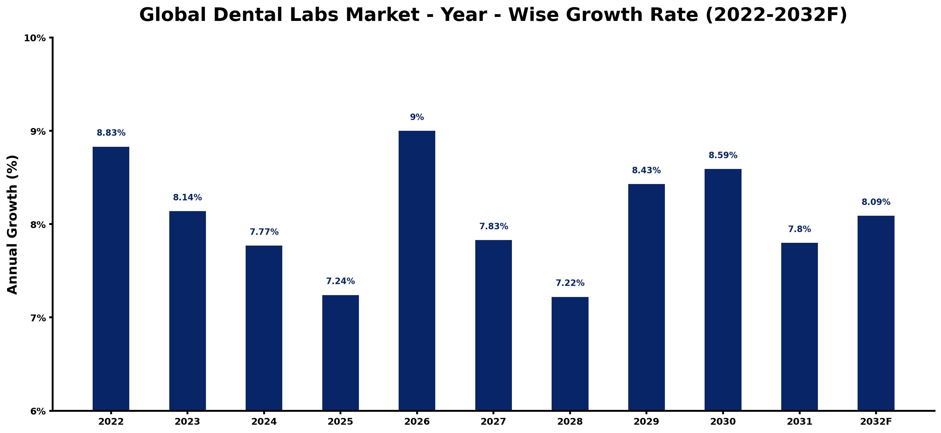 Global Dental Labs Market Year-wise Growth Rate and Key Drivers