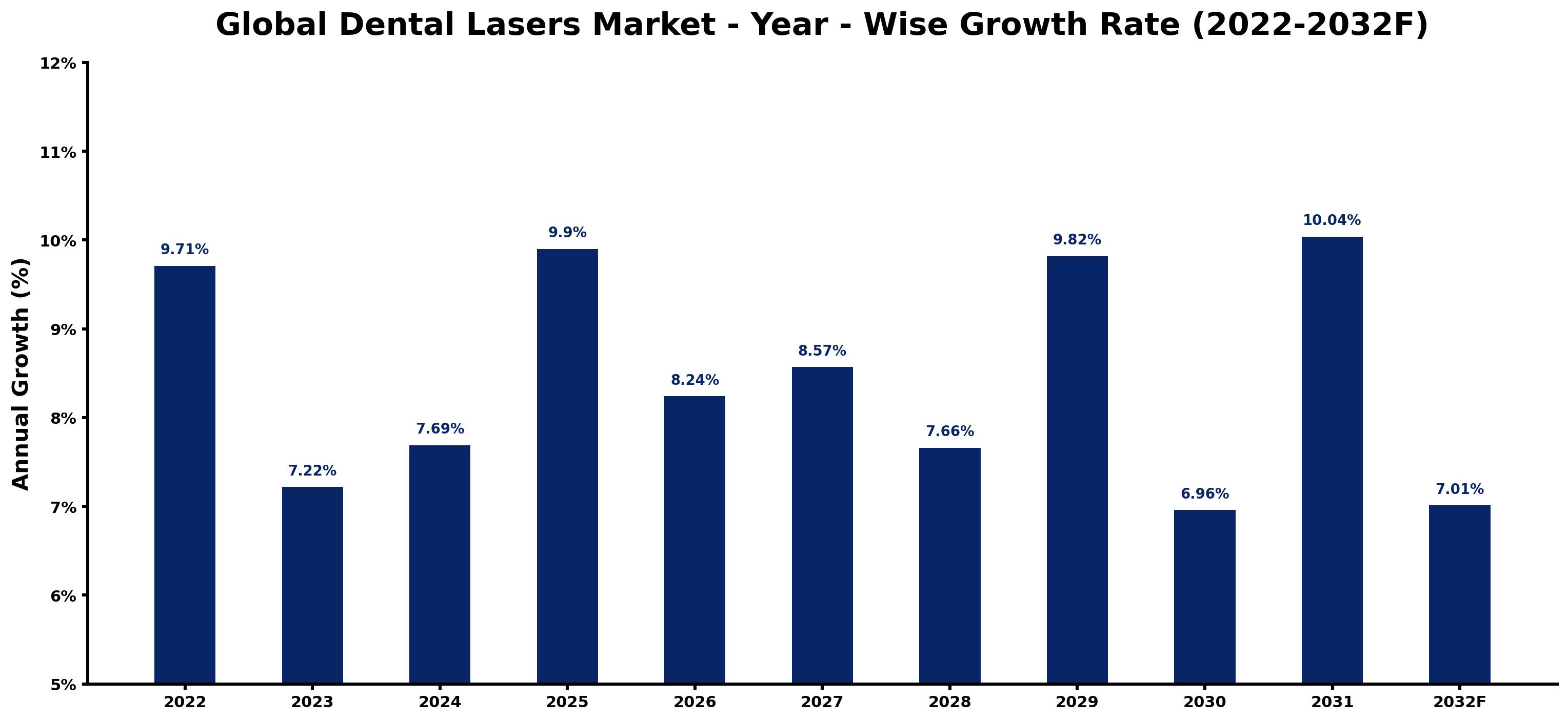 Global Dental Lasers Market Year-wise Growth Rate and Key Drivers