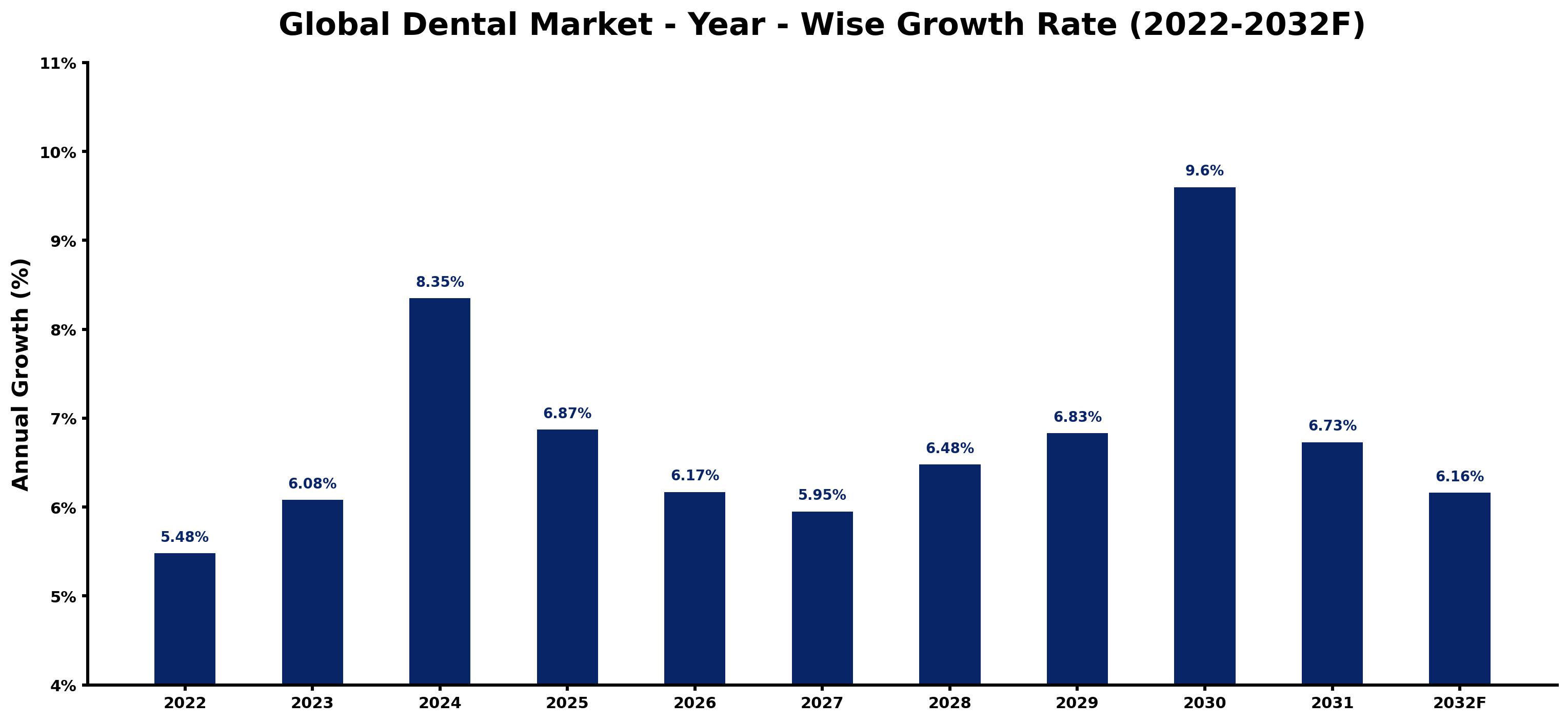 Global Dental Market Year-wise Growth Rate and Key Drivers