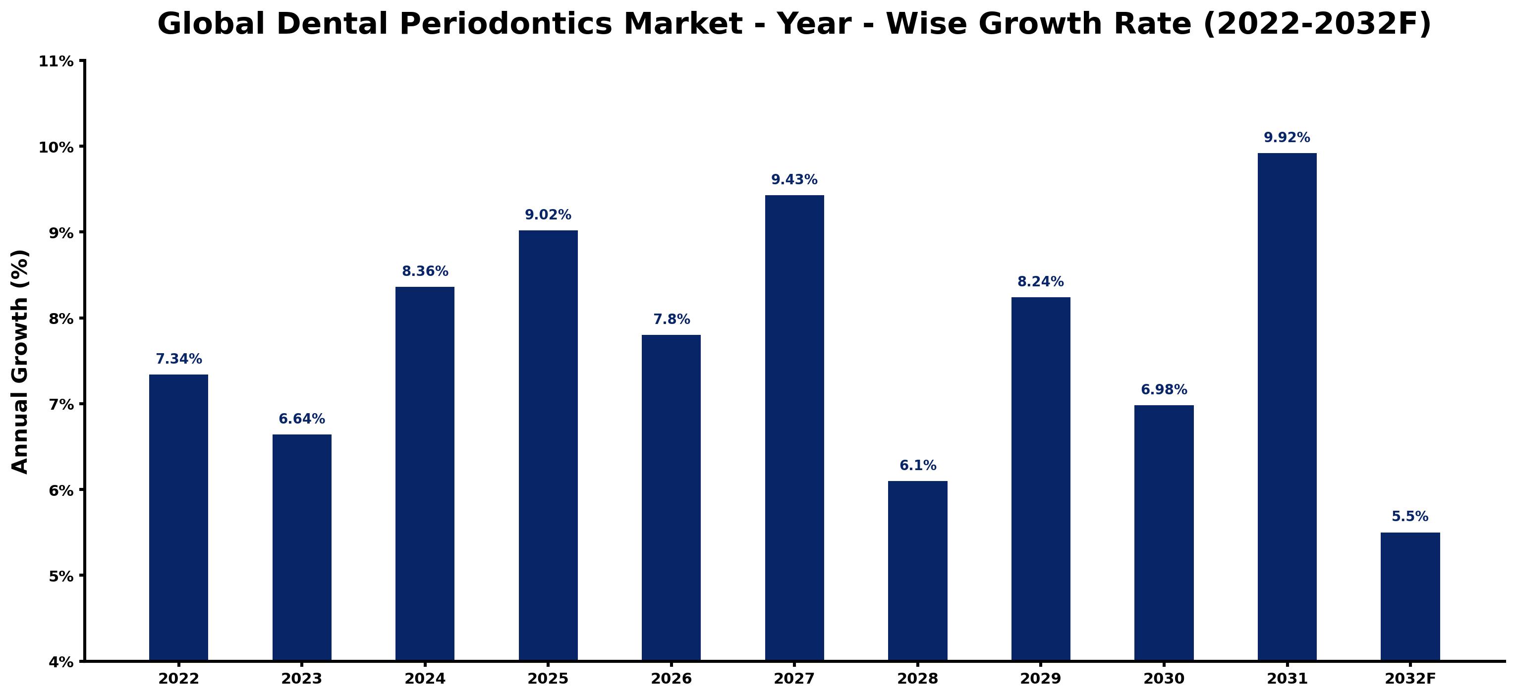 Global Dental Periodontics Market Year-wise Growth Rate and Key Drivers