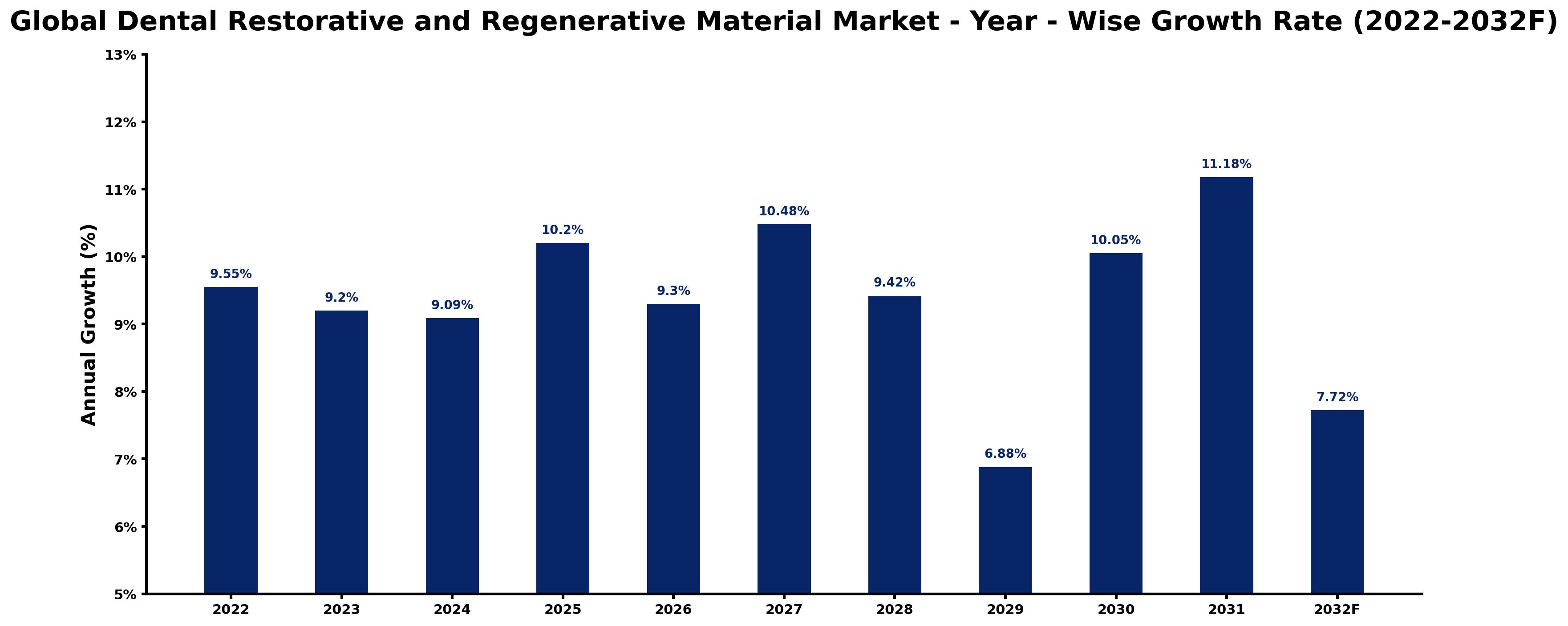 Global Dental Restorative and Regenerative Material Market Year-wise Growth Rate and Key Drivers