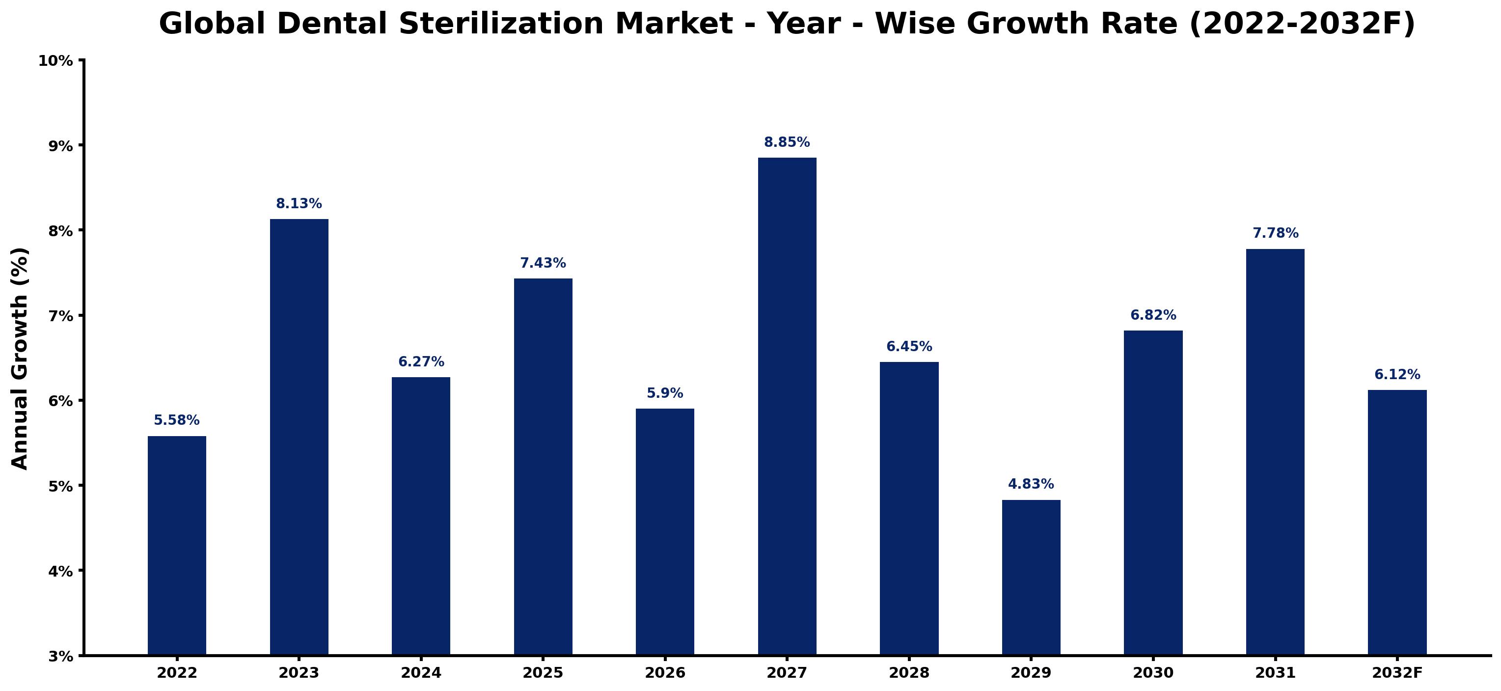 Global Dental Sterilization Market Year-wise Growth Rate and Key Drivers