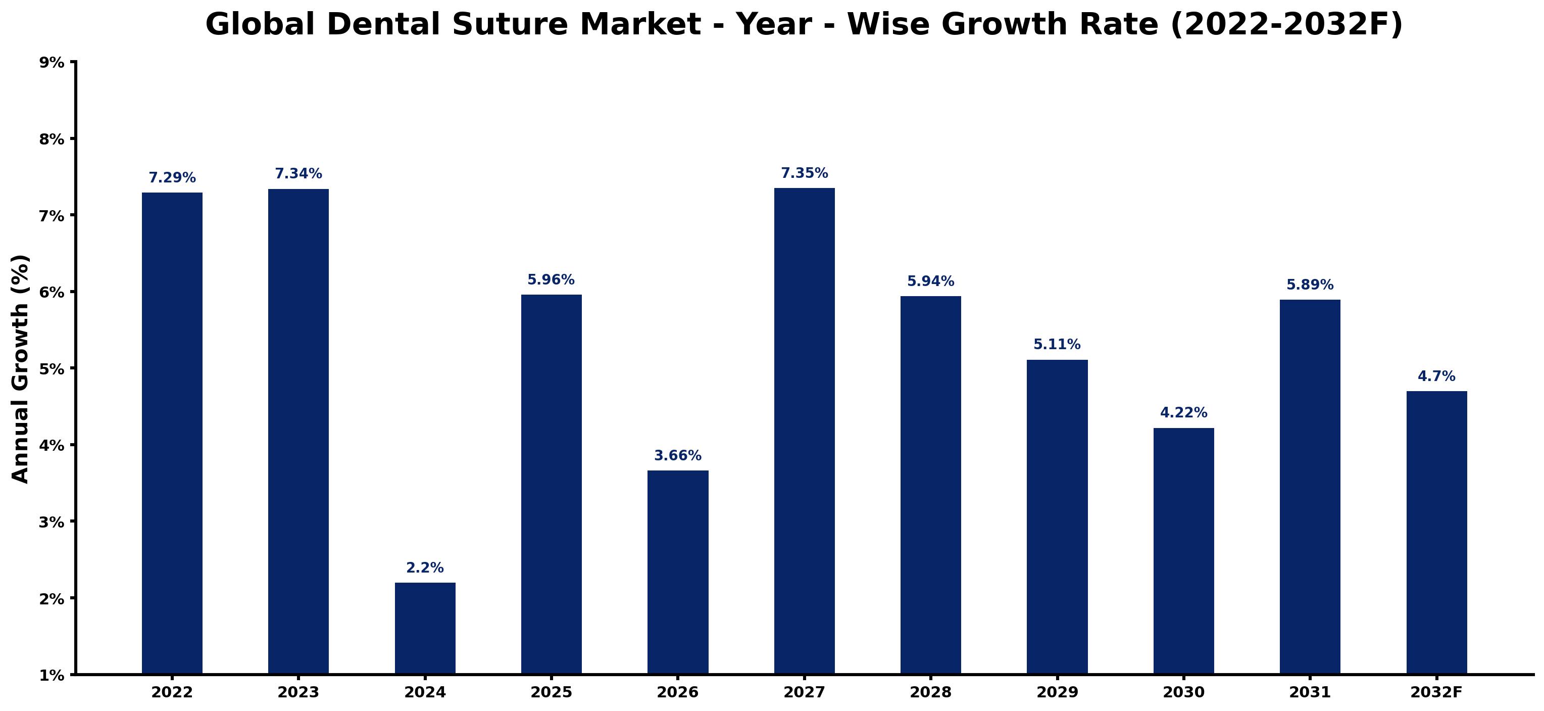 Global Dental Suture Market Year-wise Growth Rate and Key Drivers