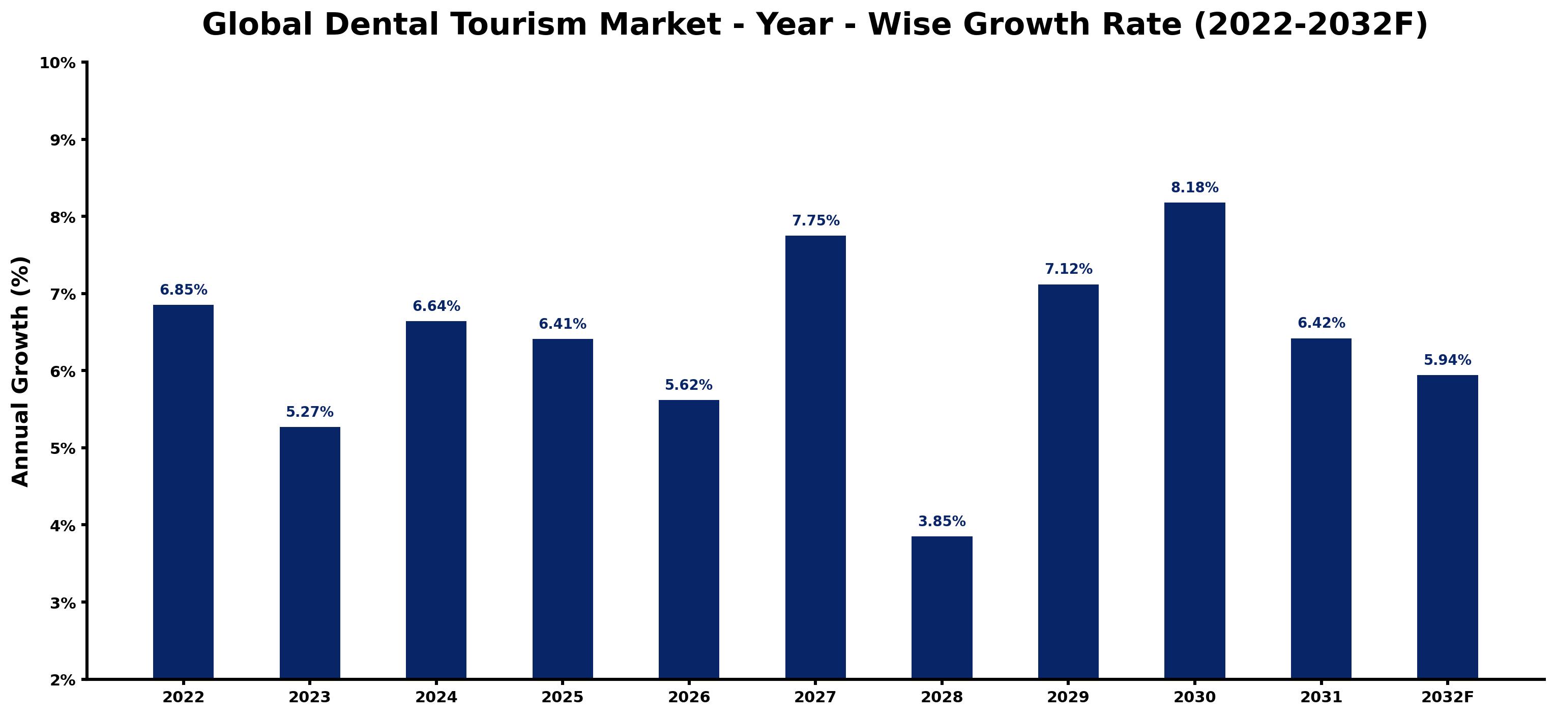 Global Dental Tourism Market Year-wise Growth Rate and Key Drivers