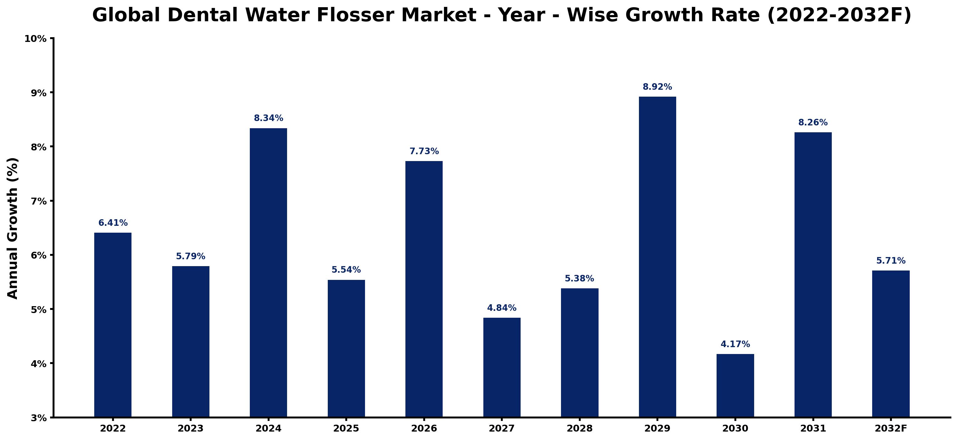 Global Dental Water Flosser Market Year-wise Growth Rate and Key Drivers