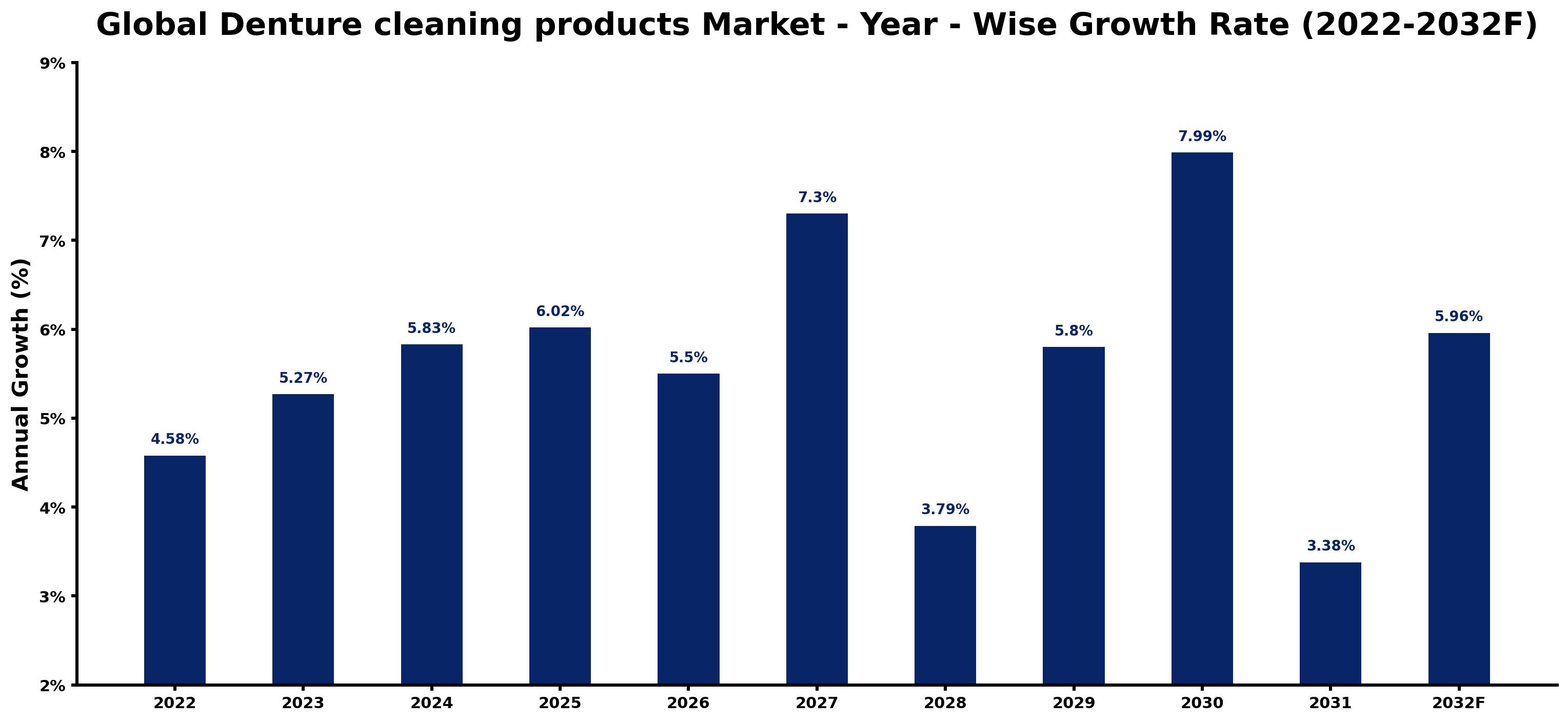 Global Denture cleaning products Market Year-wise Growth Rate and Key Drivers