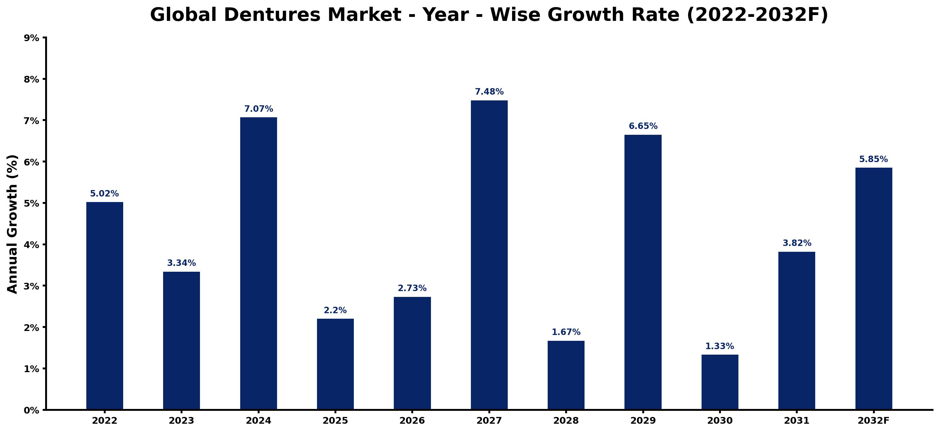 Global Dentures Market Year-wise Growth Rate and Key Drivers