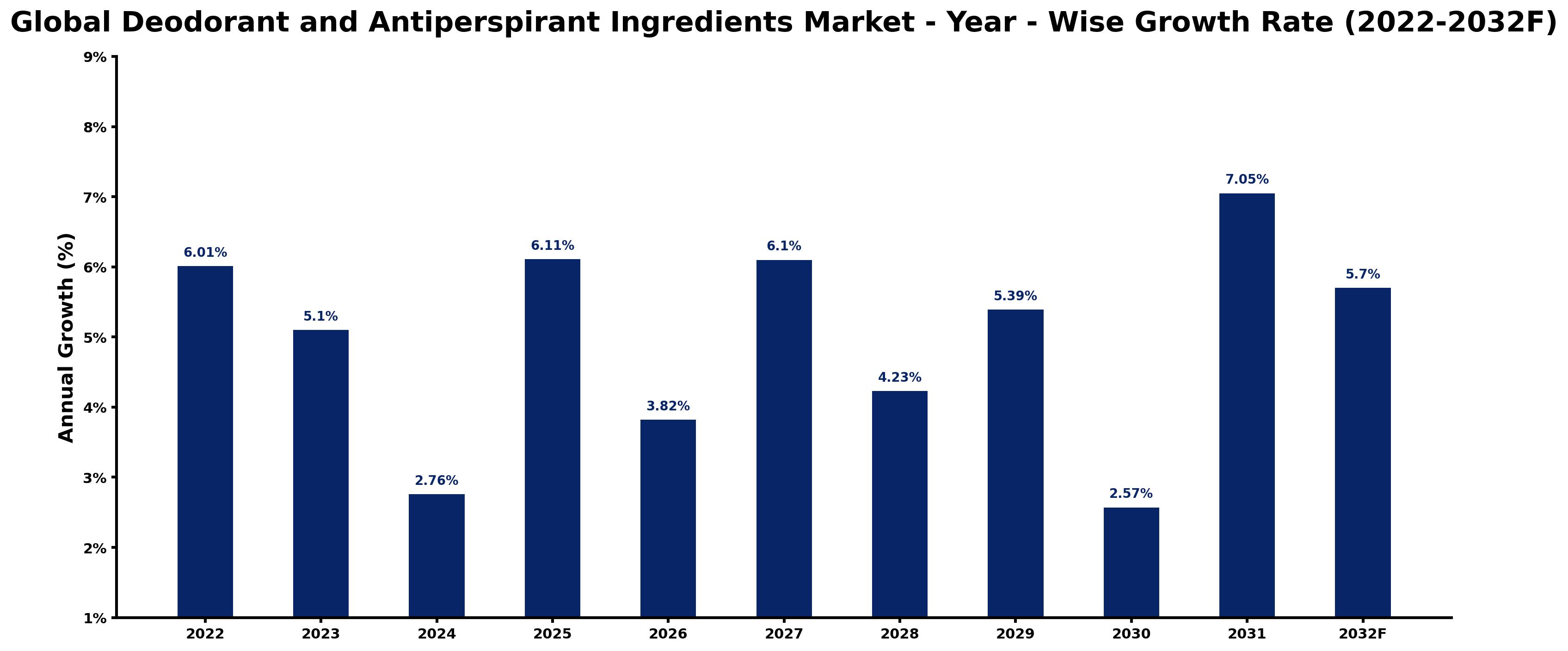 Global Deodorant and Antiperspirant Ingredients Market Year-wise Growth Rate and Key Drivers