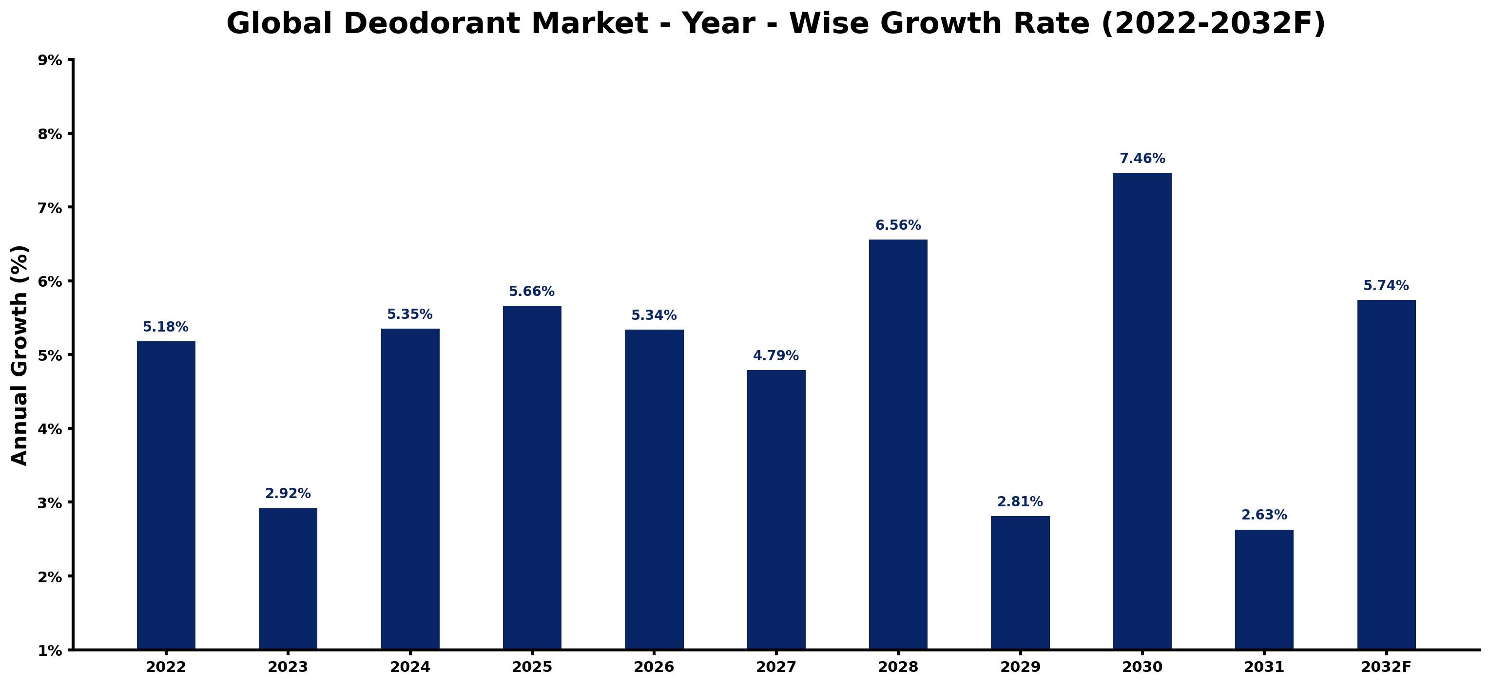 Global Deodorant Market Year-wise Growth Rate and Key Drivers