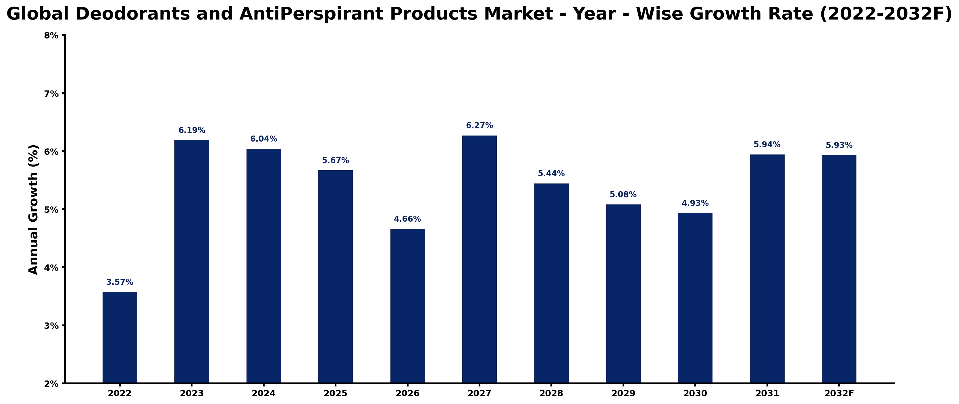 Global Deodorants and AntiPerspirant Products Market Year-wise Growth Rate and Key Drivers
