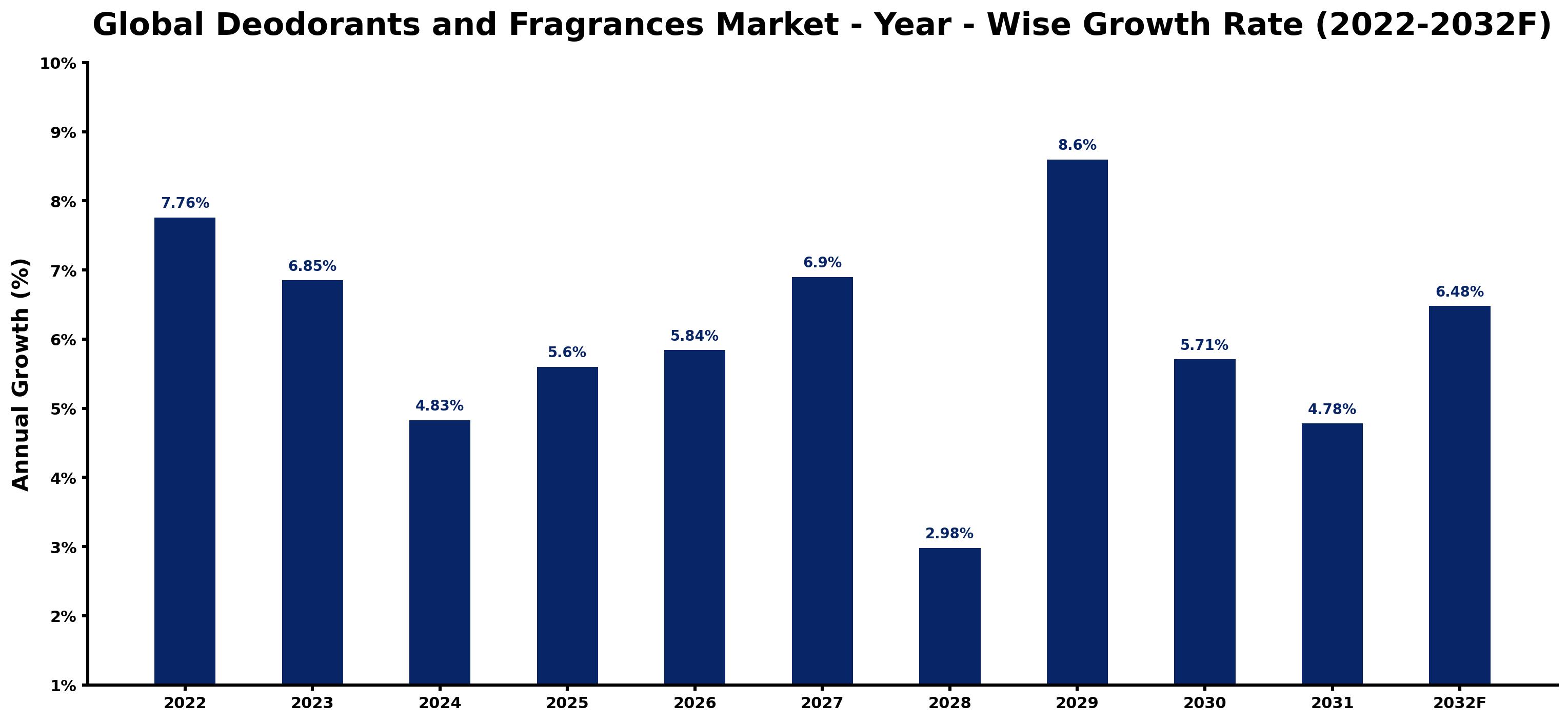 Global Deodorants and Fragrances Market Year-wise Growth Rate and Key Drivers