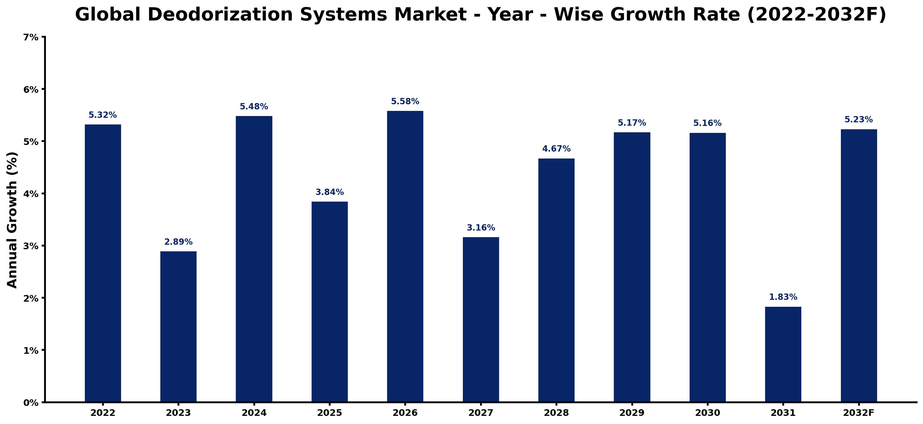 Global Deodorization Systems Market Year-wise Growth Rate and Key Drivers