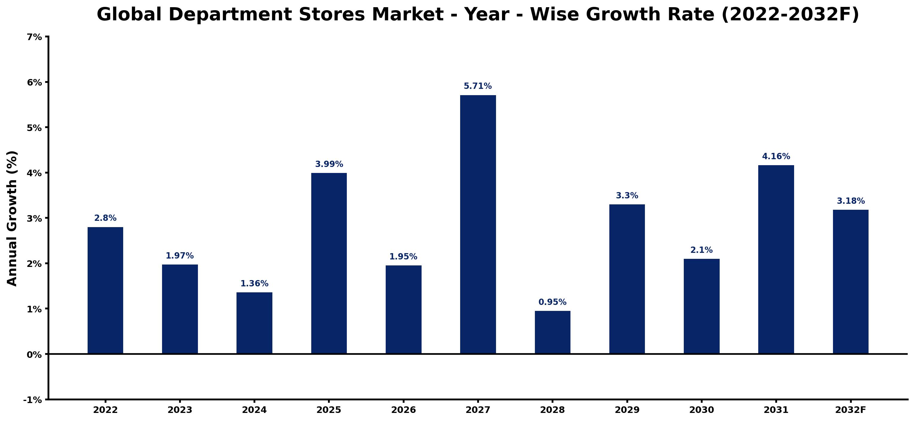 Global Department Stores Market Year-wise Growth Rate and Key Drivers