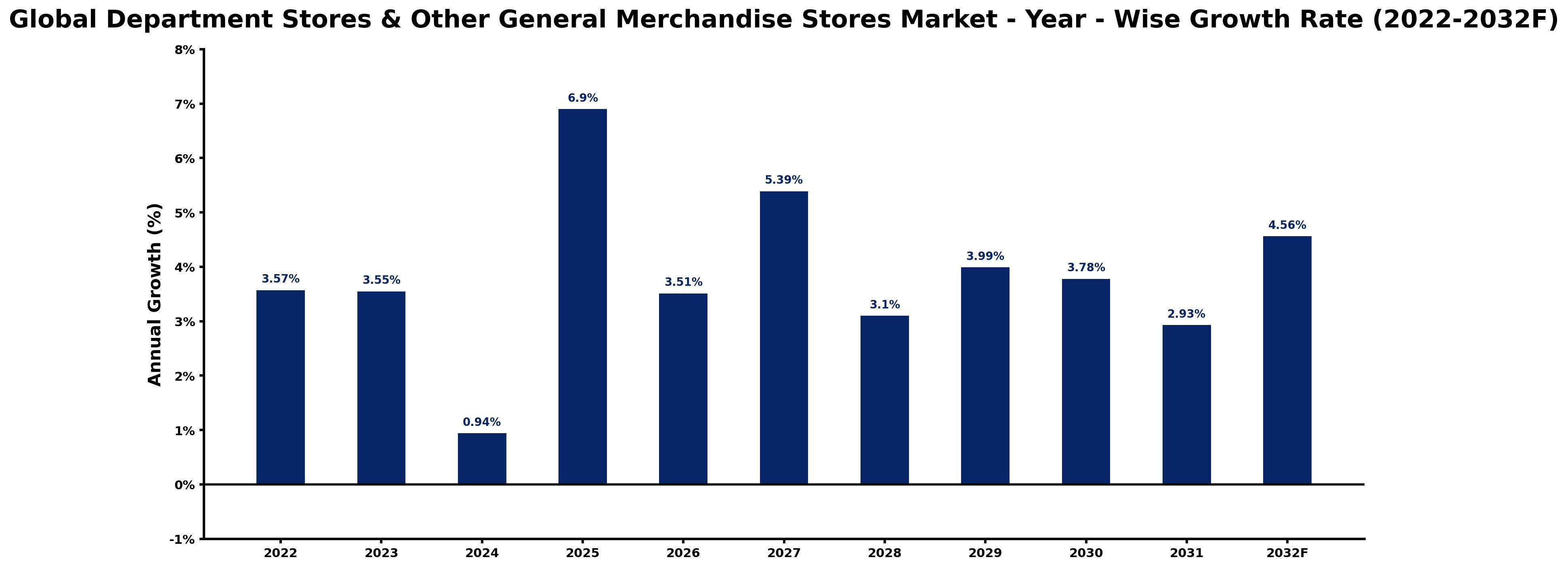 Global Department Stores & Other General Merchandise Stores Market Year-wise Growth Rate and Key Drivers