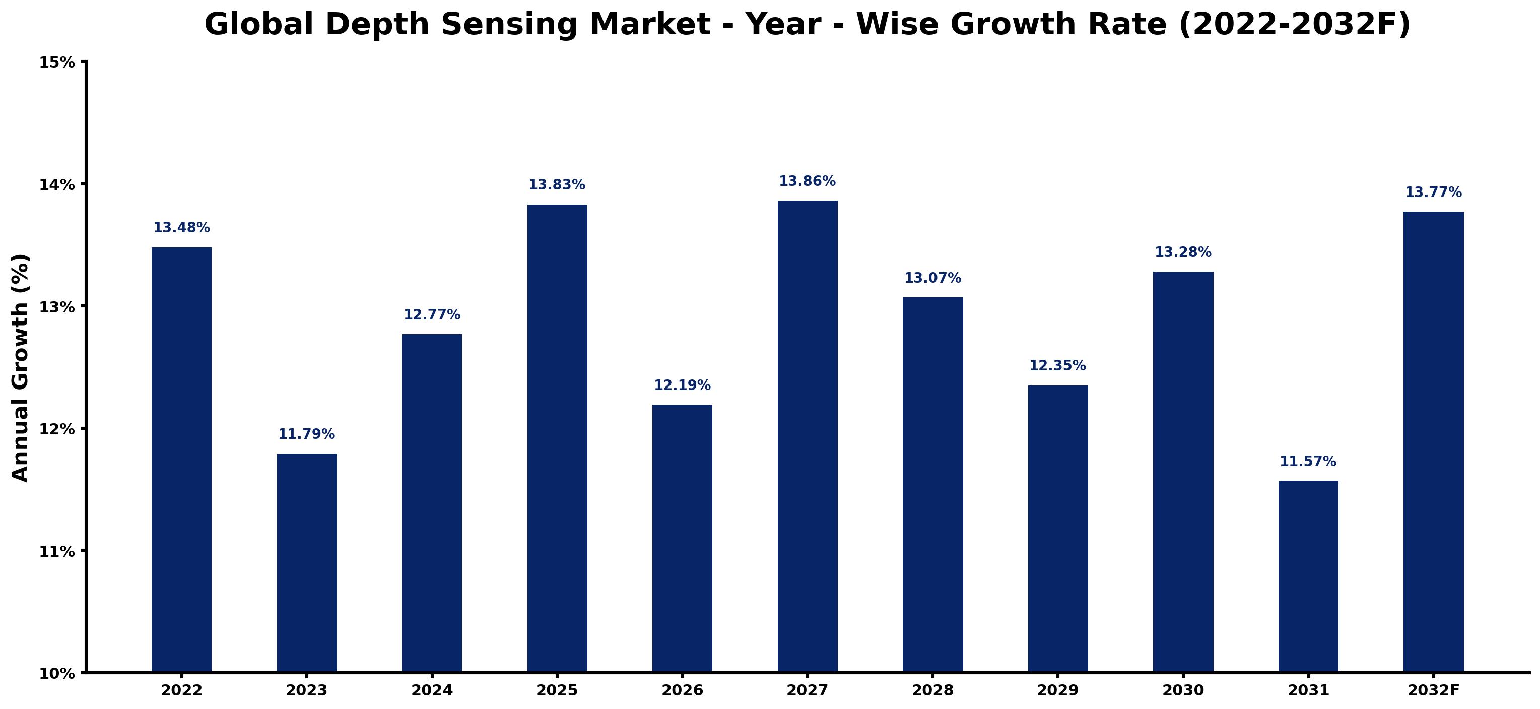 Global Depth Sensing Market Year-wise Growth Rate and Key Drivers