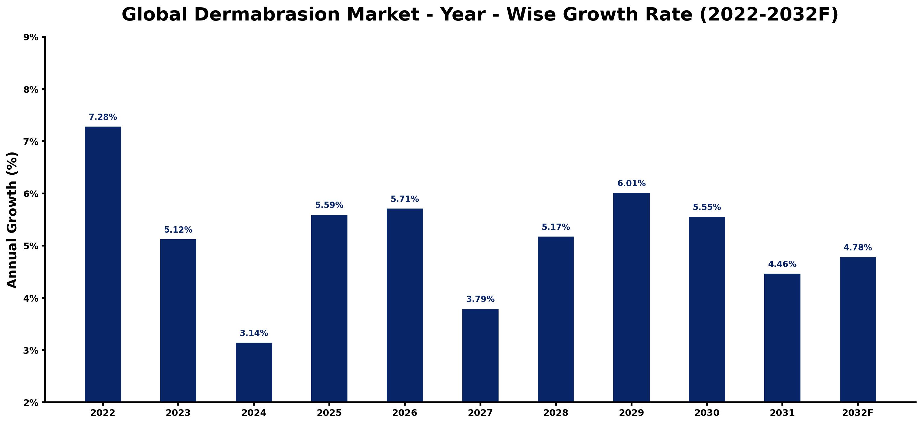 Global Dermabrasion Market Year-wise Growth Rate and Key Drivers