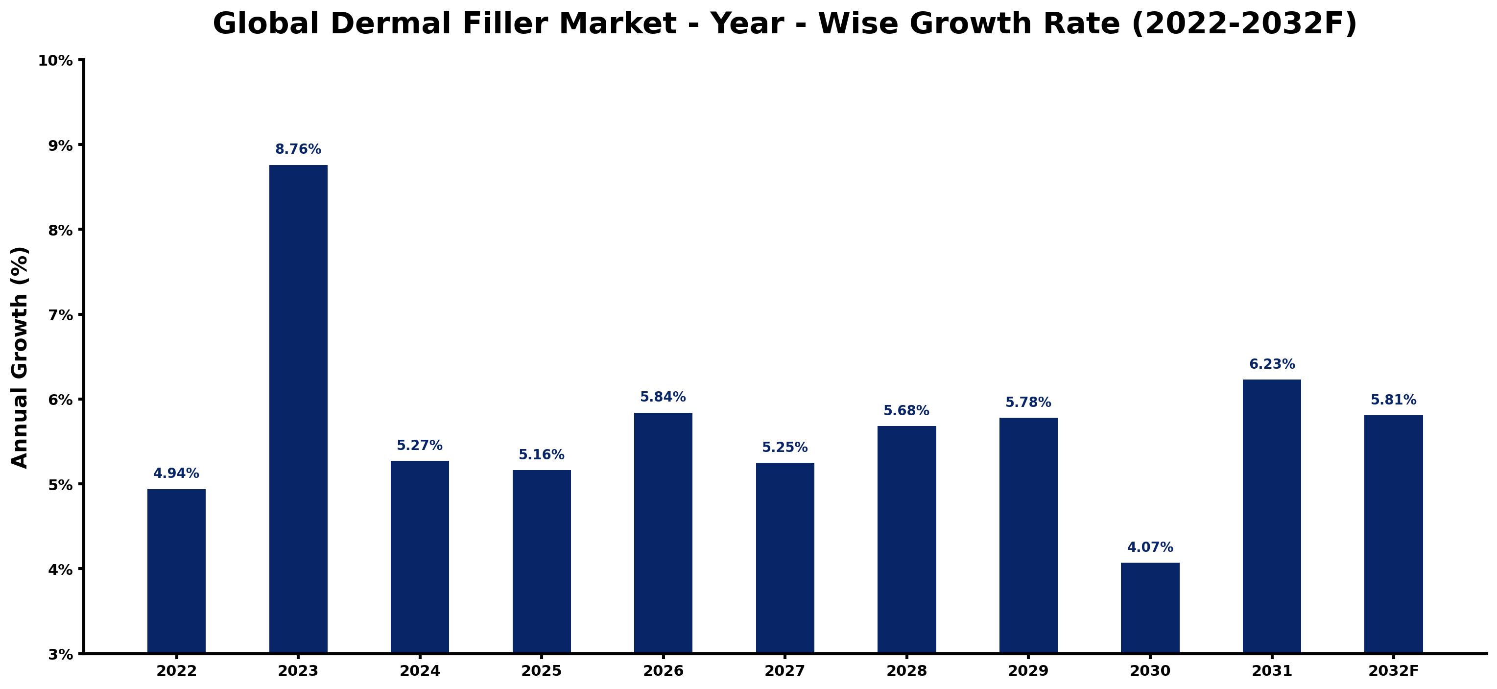 Global Dermal Filler Market Year-wise Growth Rate and Key Drivers