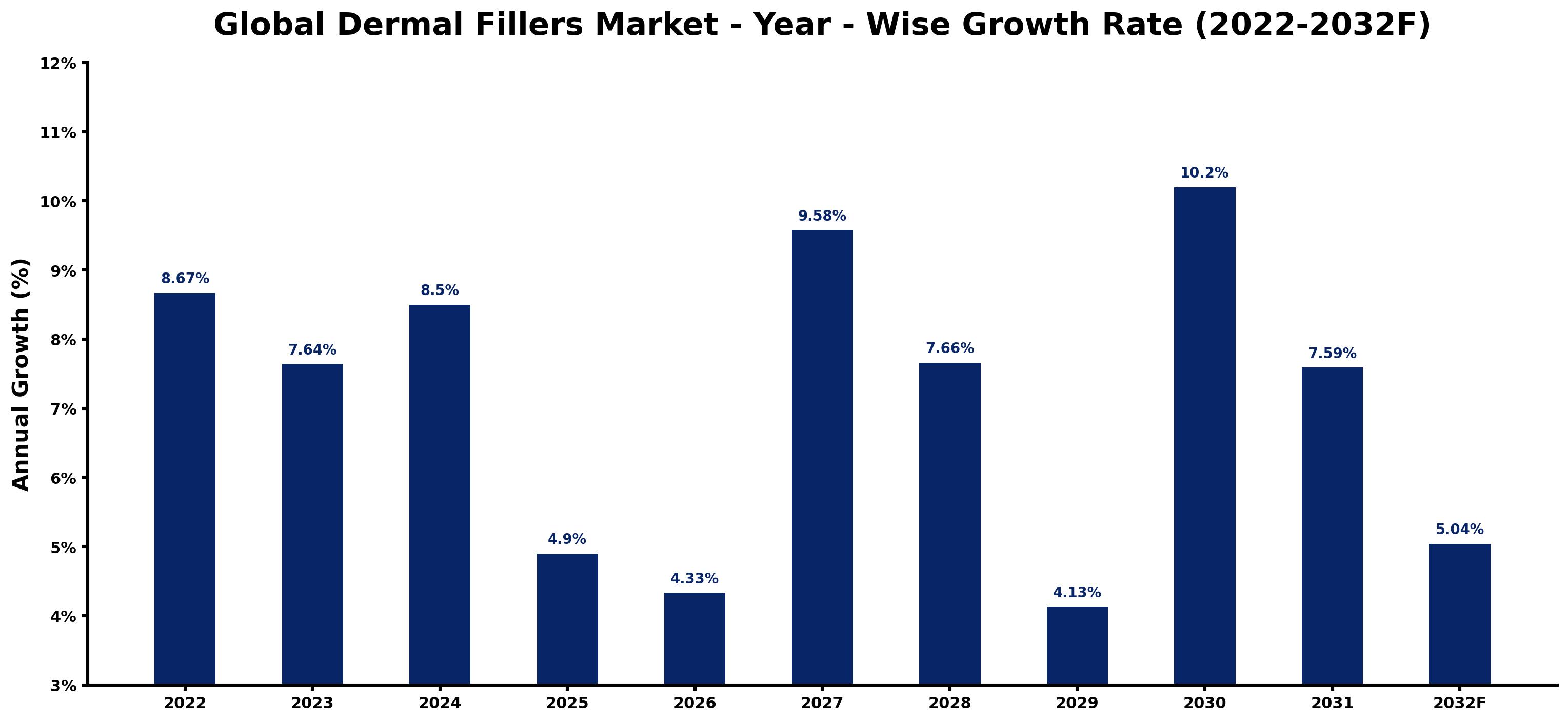 Global Dermal Fillers Market Year-wise Growth Rate and Key Drivers