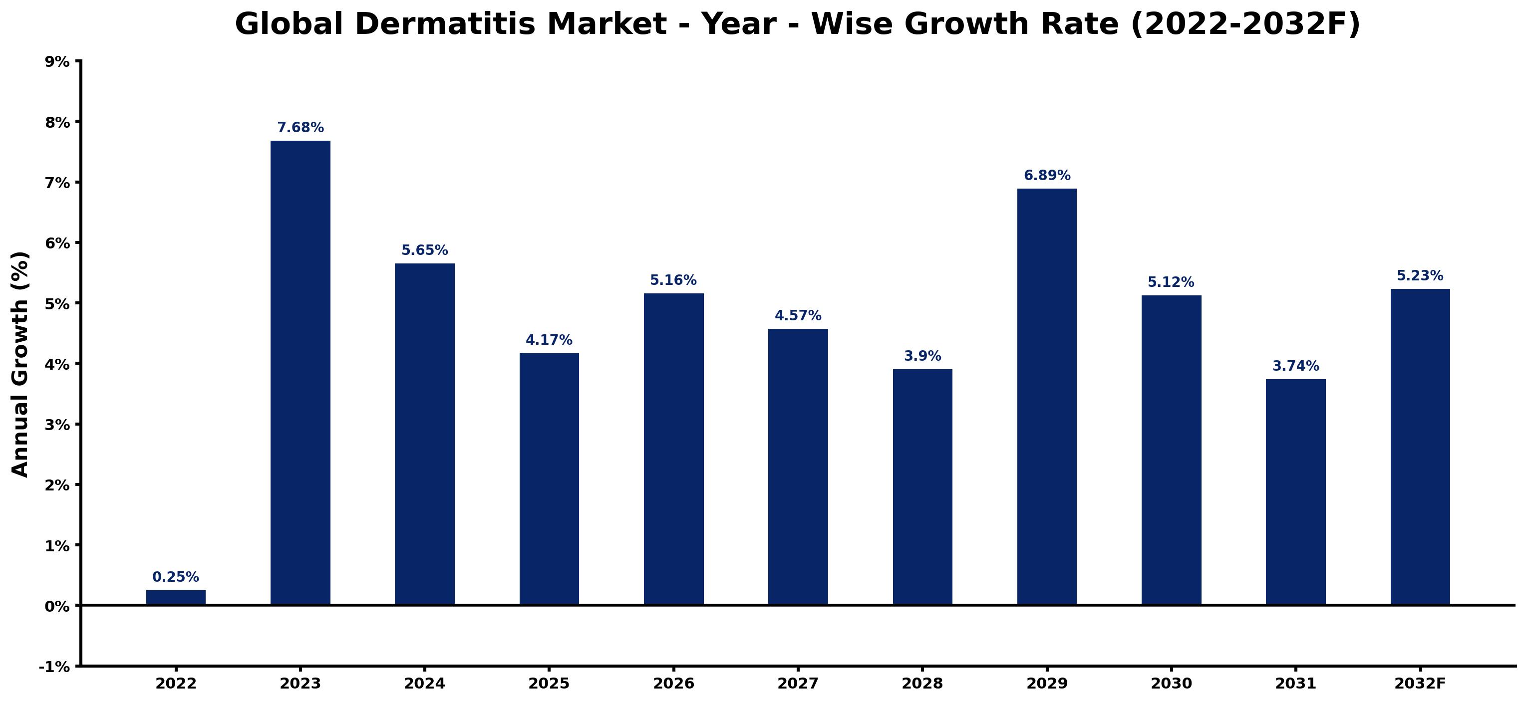 Global Dermatitis Market Year-wise Growth Rate and Key Drivers