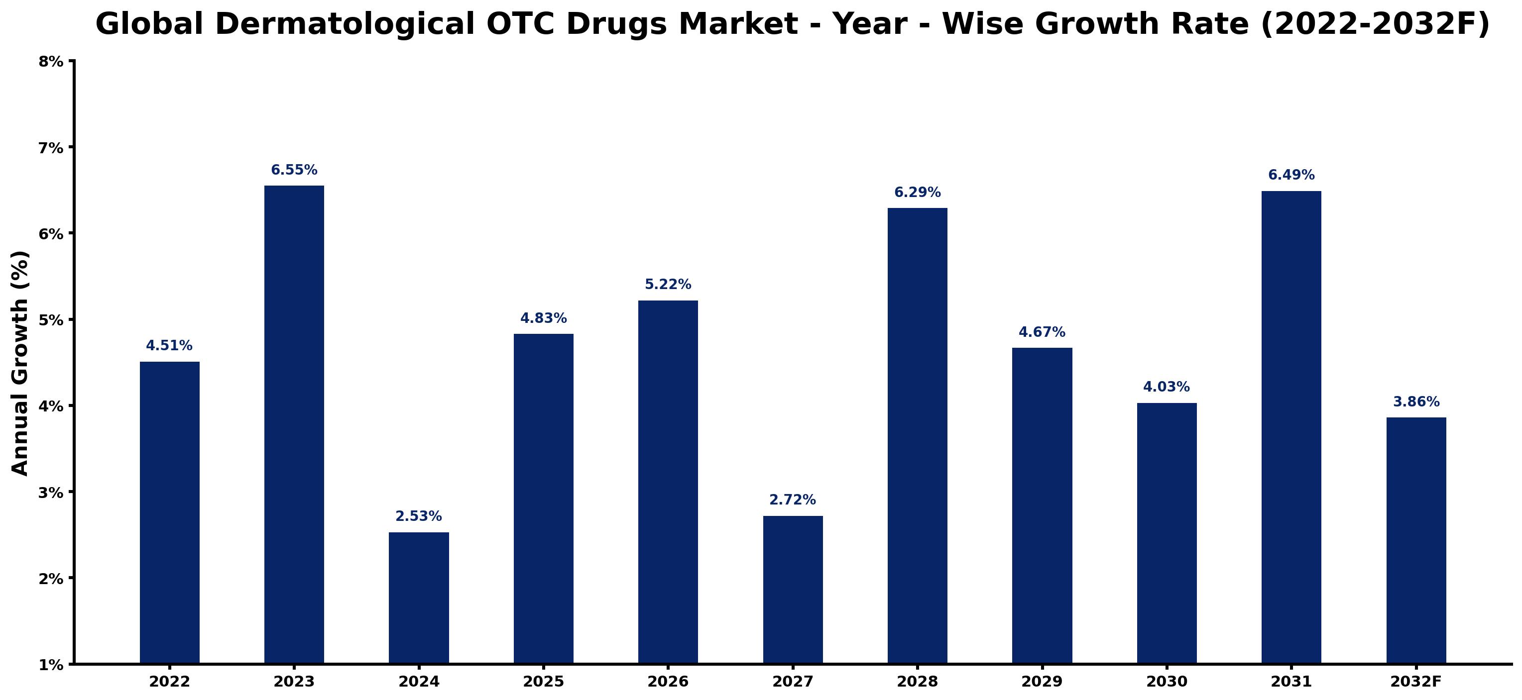 Global Dermatological OTC Drugs Market Year-wise Growth Rate and Key Drivers