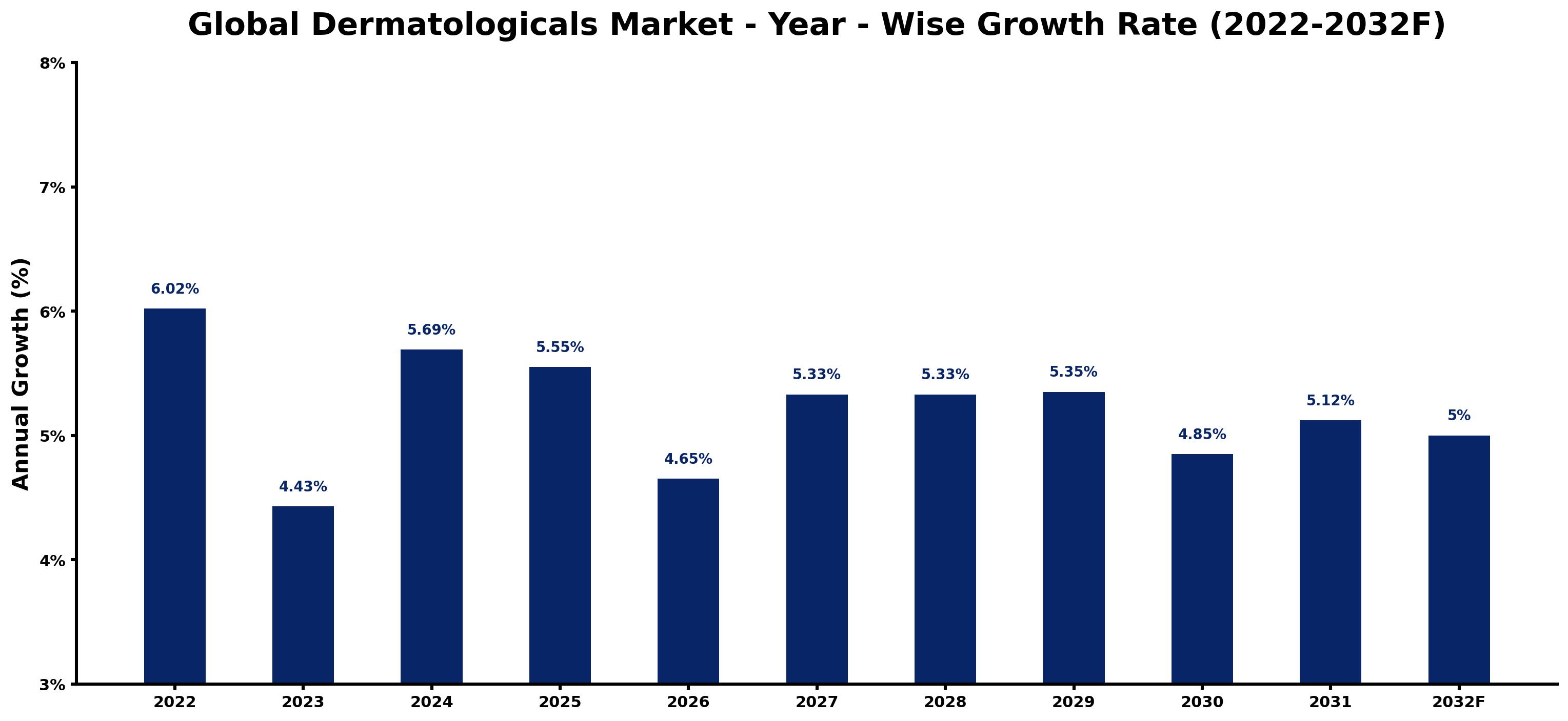 Global Dermatologicals Market Year-wise Growth Rate and Key Drivers