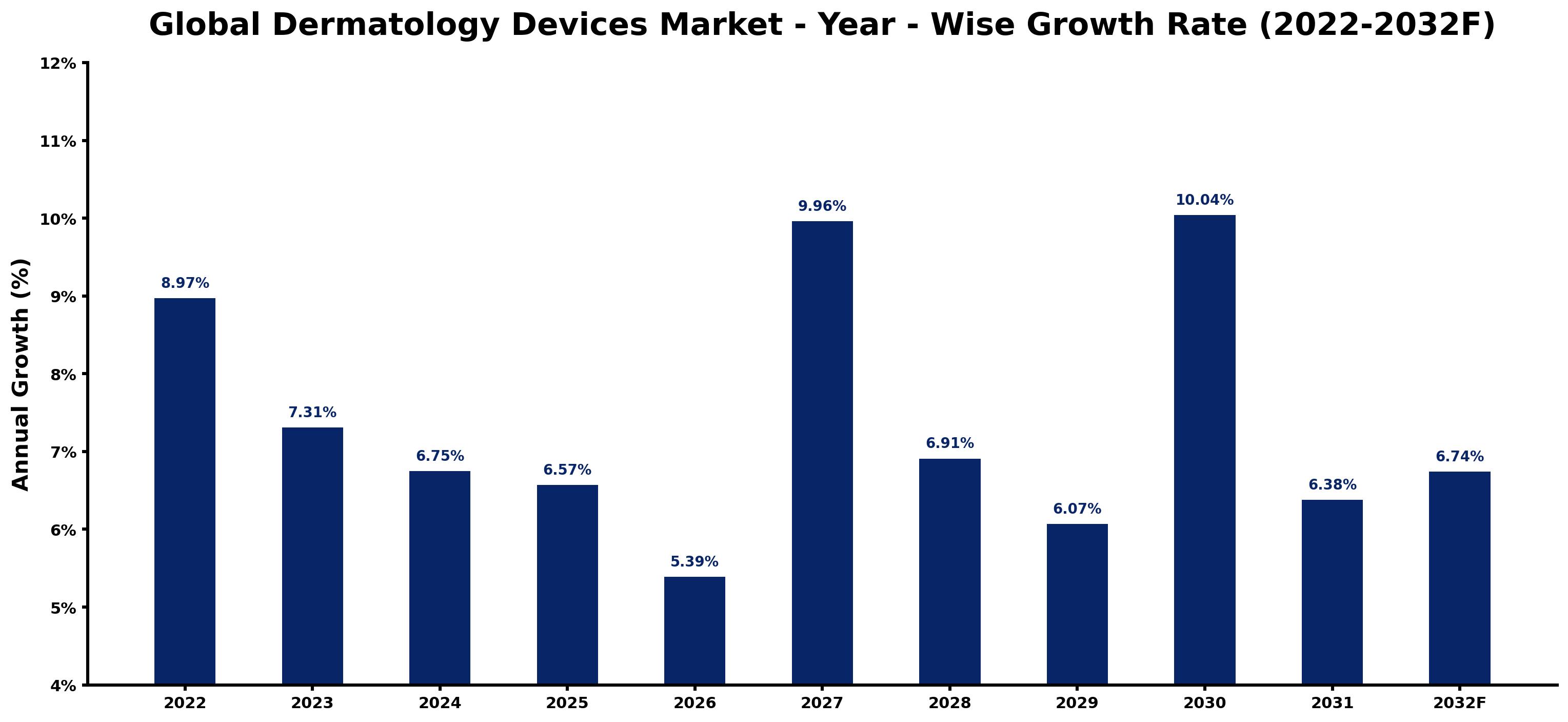 Global Dermatology Devices Market Year-wise Growth Rate and Key Drivers