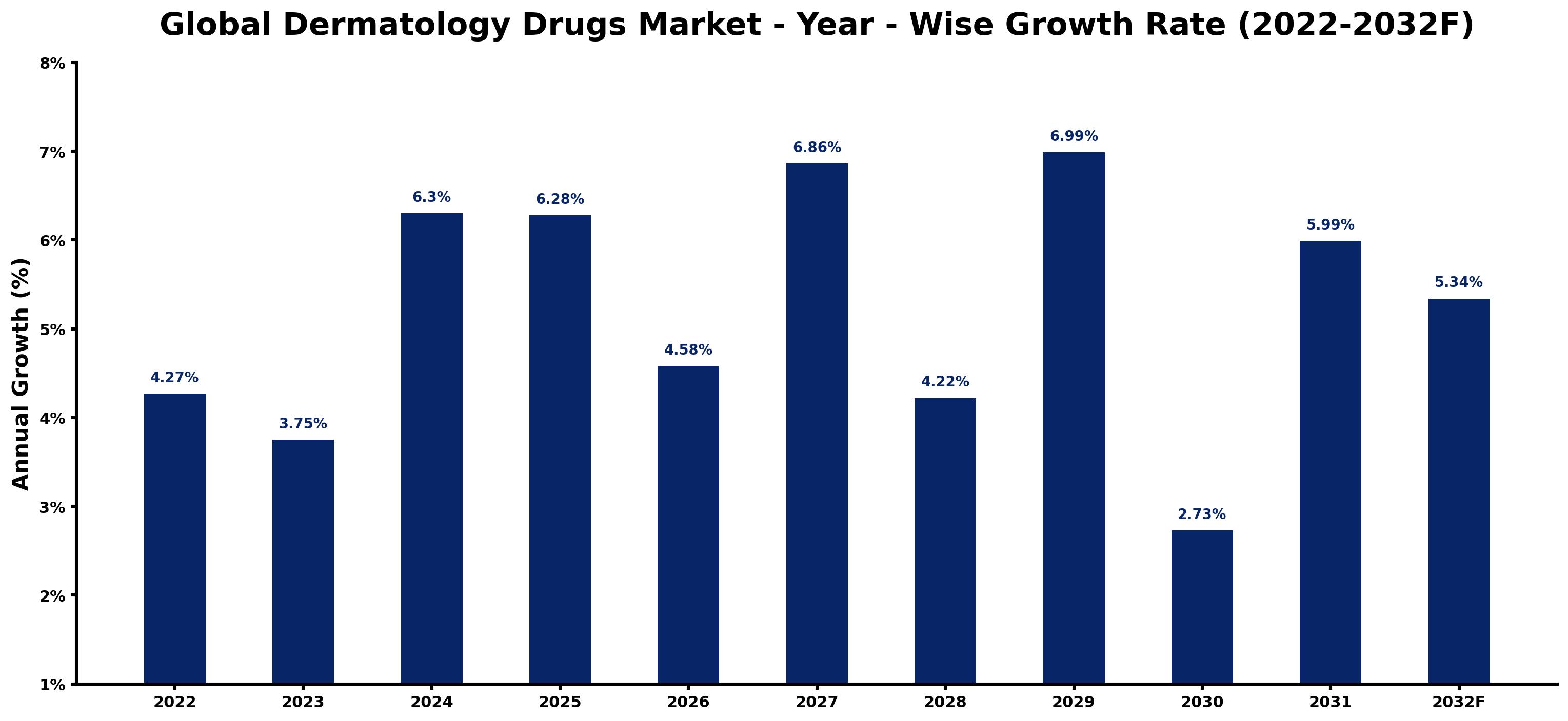 Global Dermatology Drugs Market Year-wise Growth Rate and Key Drivers