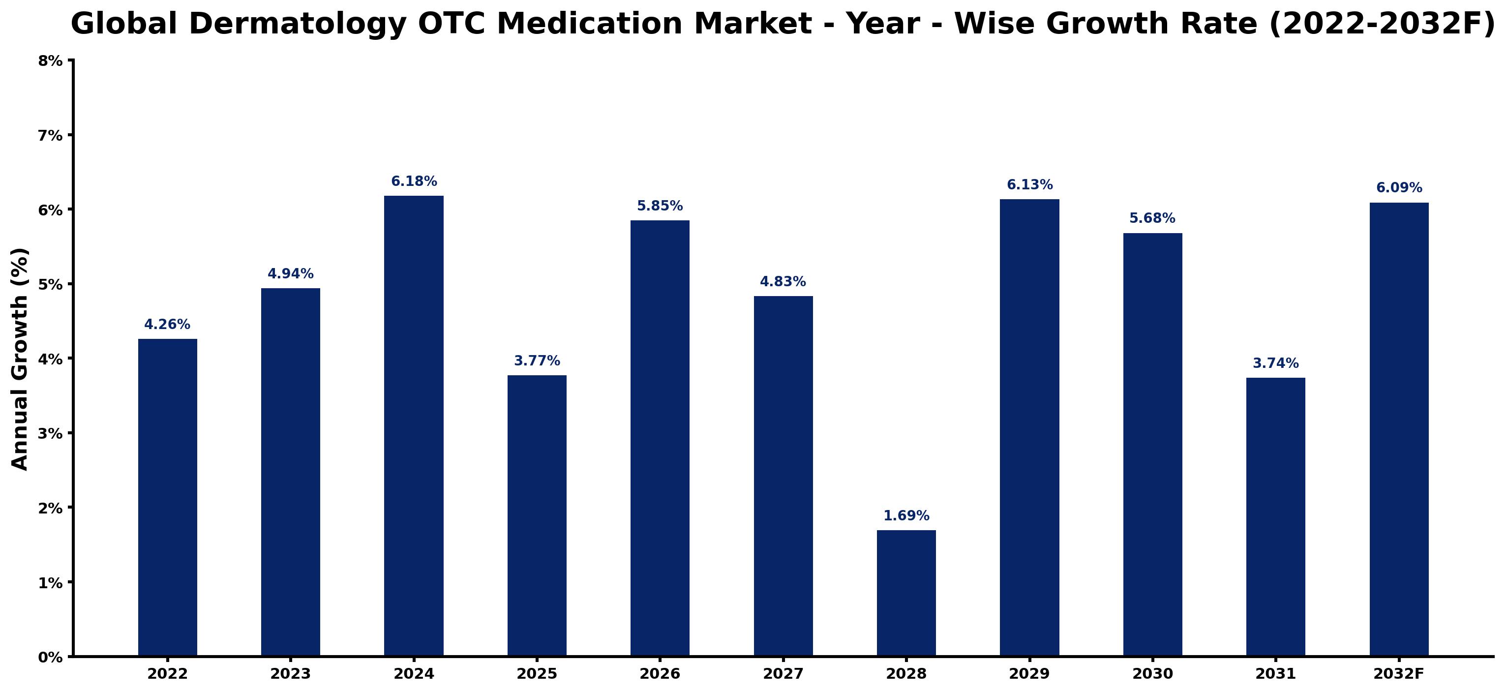 Global Dermatology OTC Medication Market Year-wise Growth Rate and Key Drivers